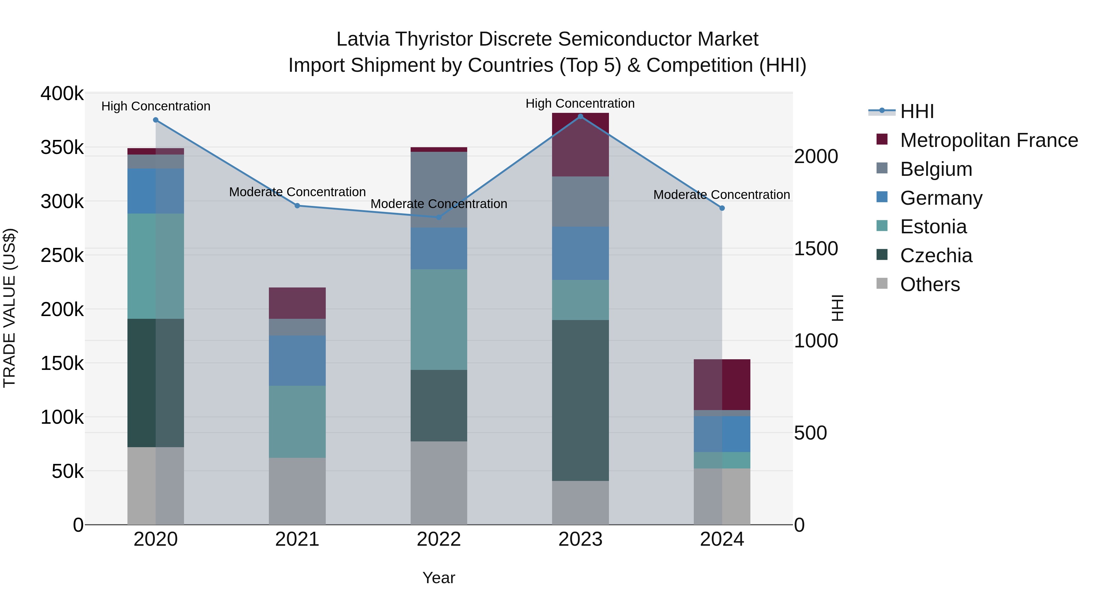 Latvia Thyristor Discrete Semiconductor Market Top 5 Importing Countries and Market Competition (HHI) Analysis