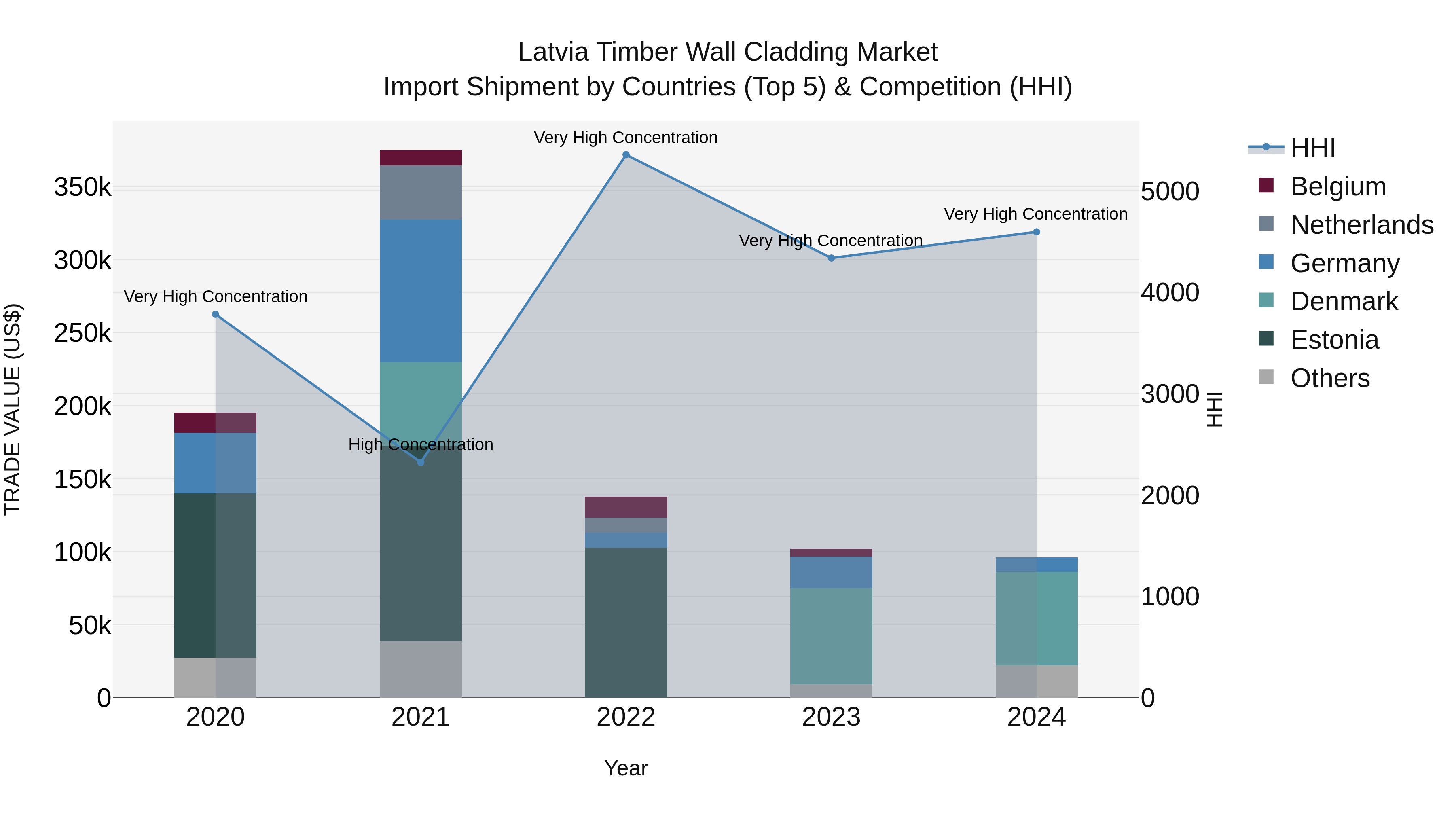 Latvia Timber Wall Cladding Market Top 5 Importing Countries and Market Competition (HHI) Analysis