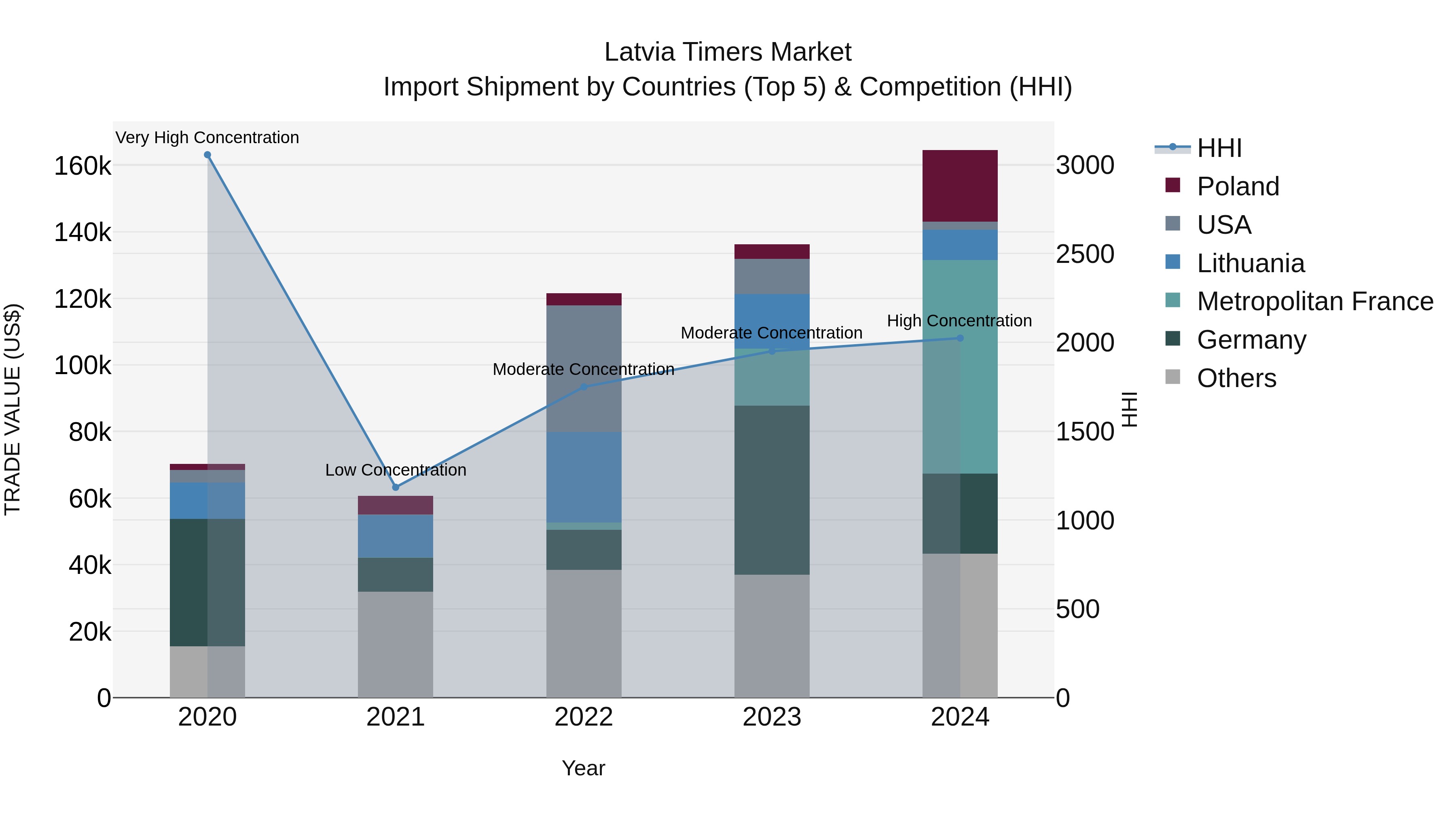 Latvia Timers Market Top 5 Importing Countries and Market Competition (HHI) Analysis