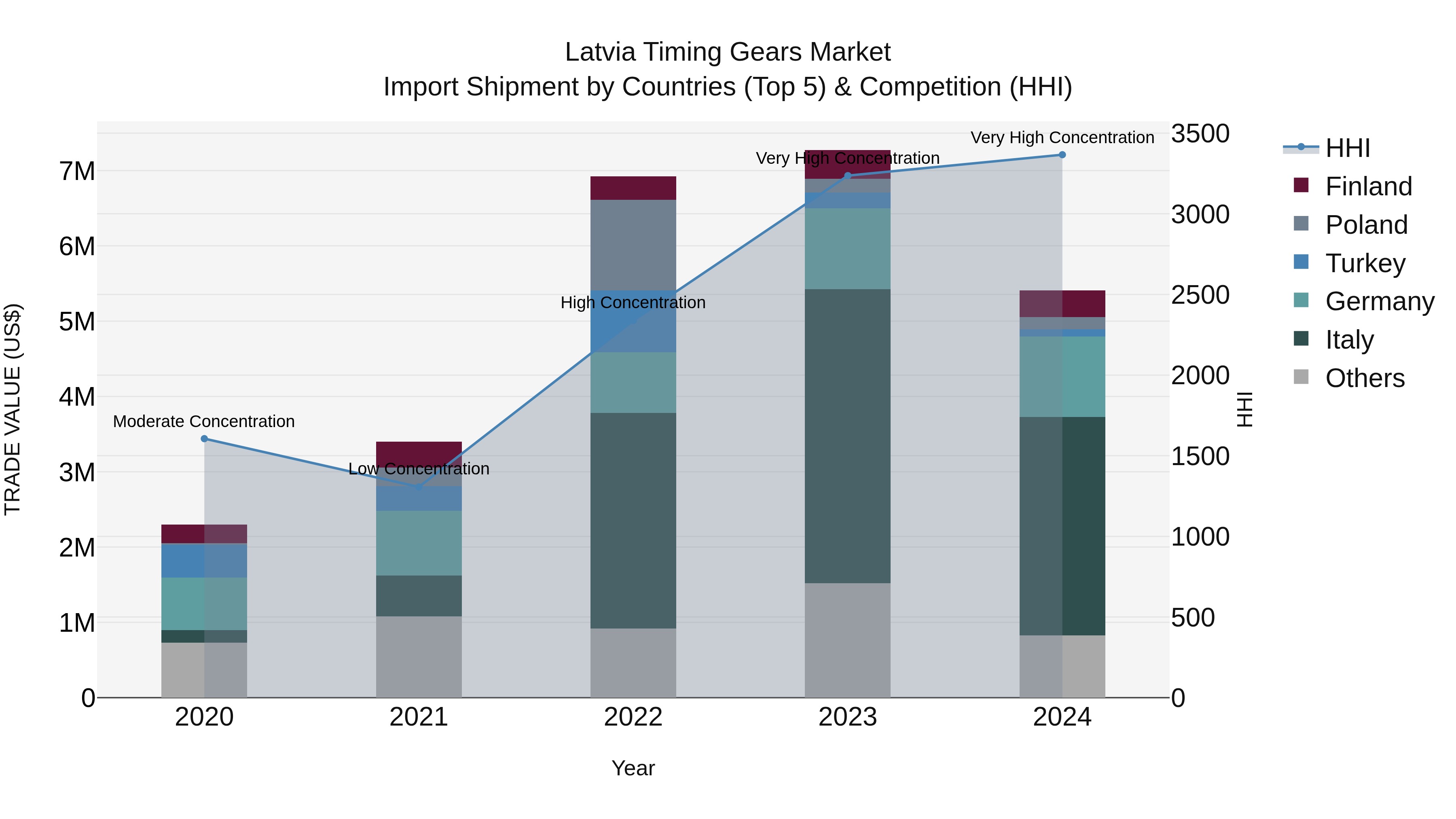 Latvia Timing Gears Market Top 5 Importing Countries and Market Competition (HHI) Analysis