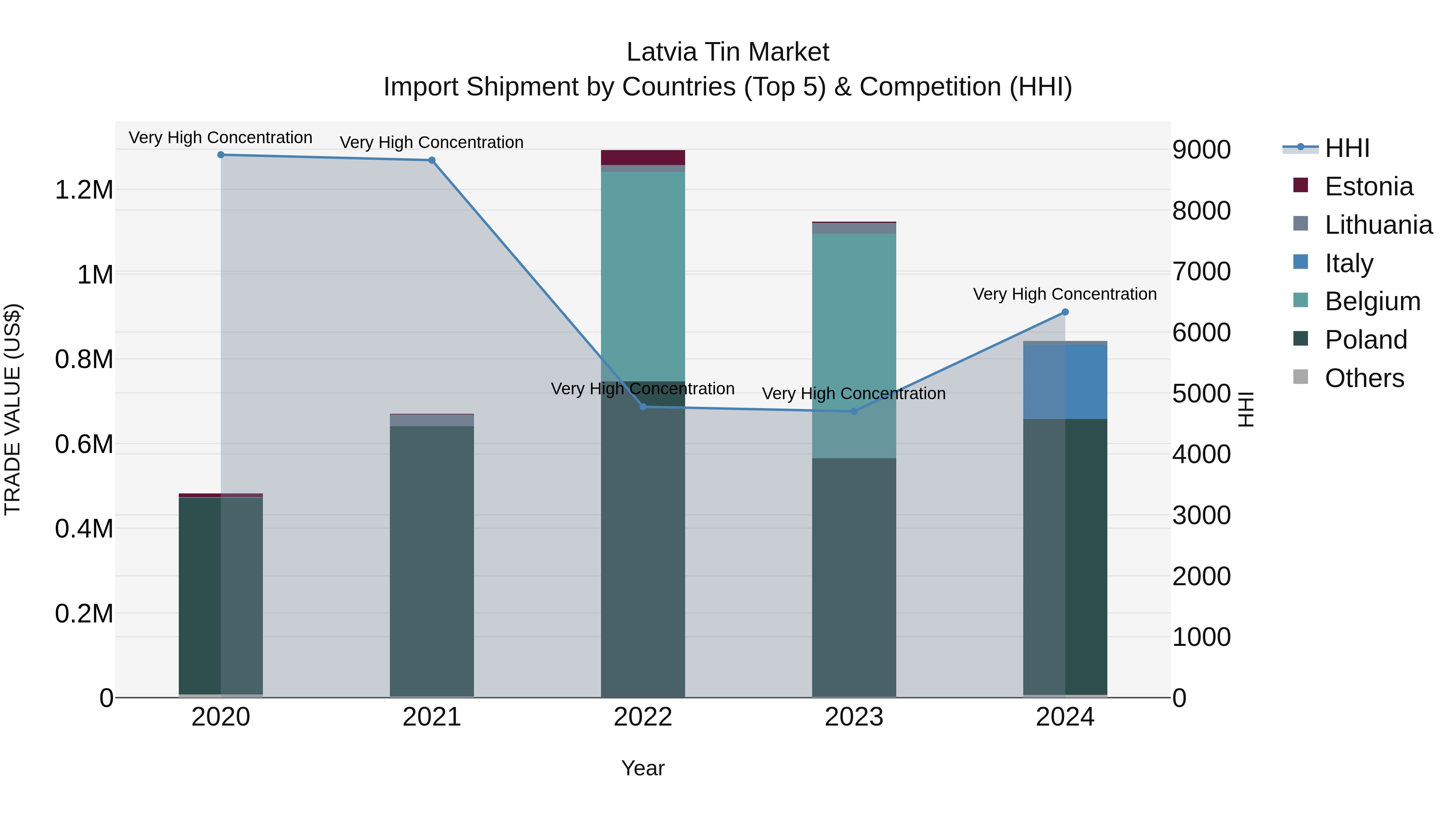 Latvia Tin Market Top 5 Importing Countries and Market Competition (HHI) Analysis
