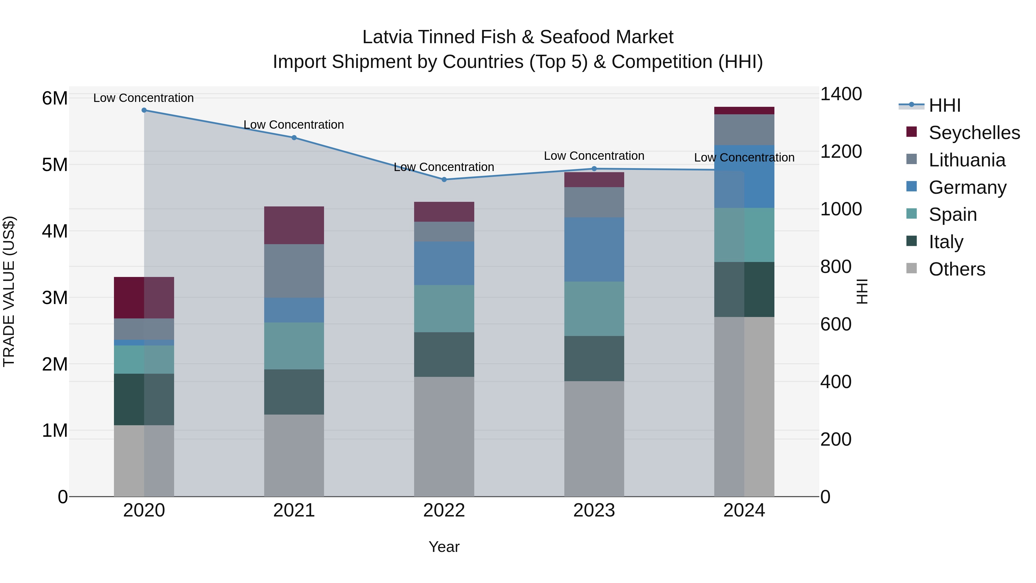 Latvia Tinned Fish & Seafood Market Top 5 Importing Countries and Market Competition (HHI) Analysis