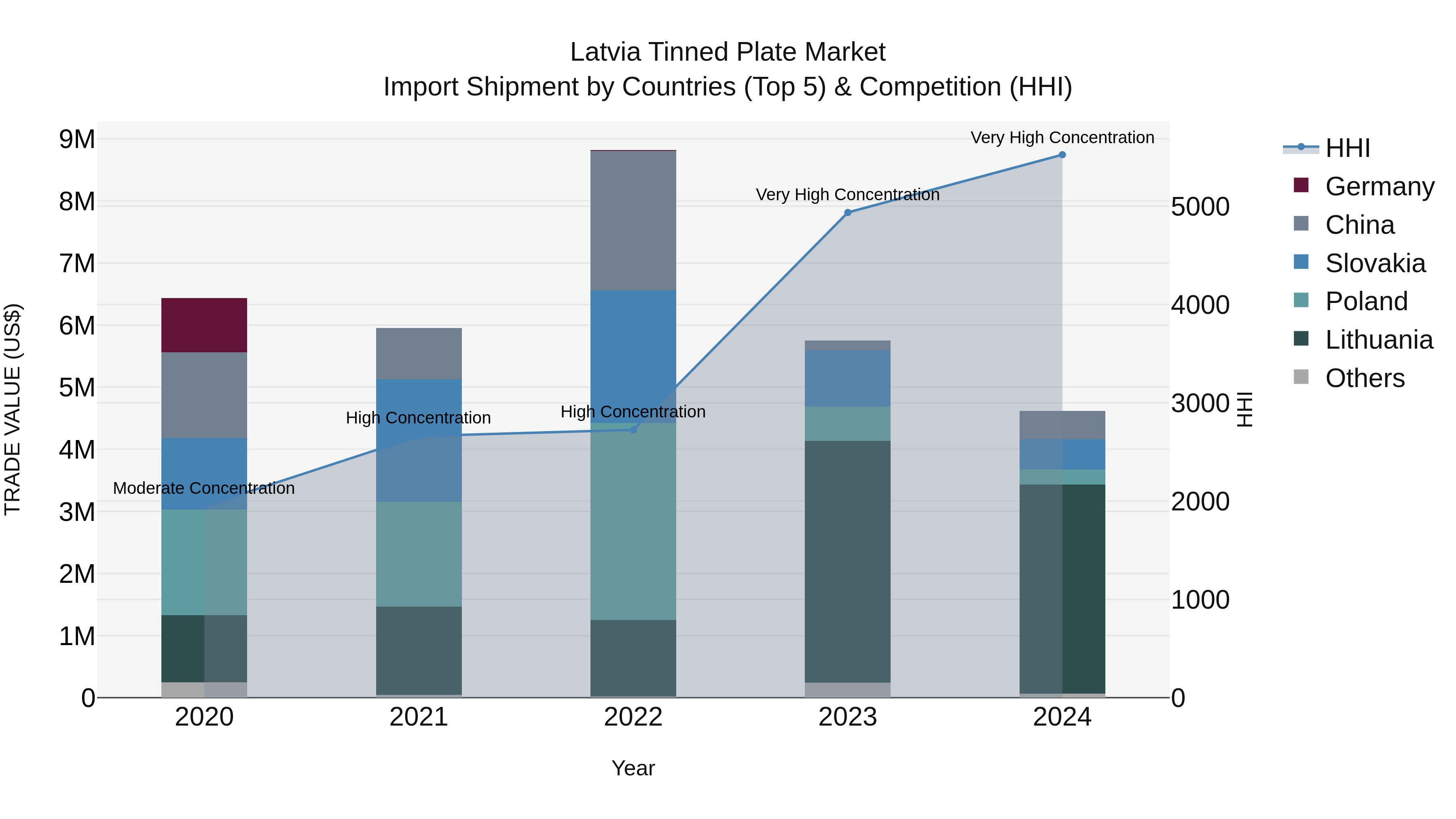 Latvia Tinned Plate Market Top 5 Importing Countries and Market Competition (HHI) Analysis