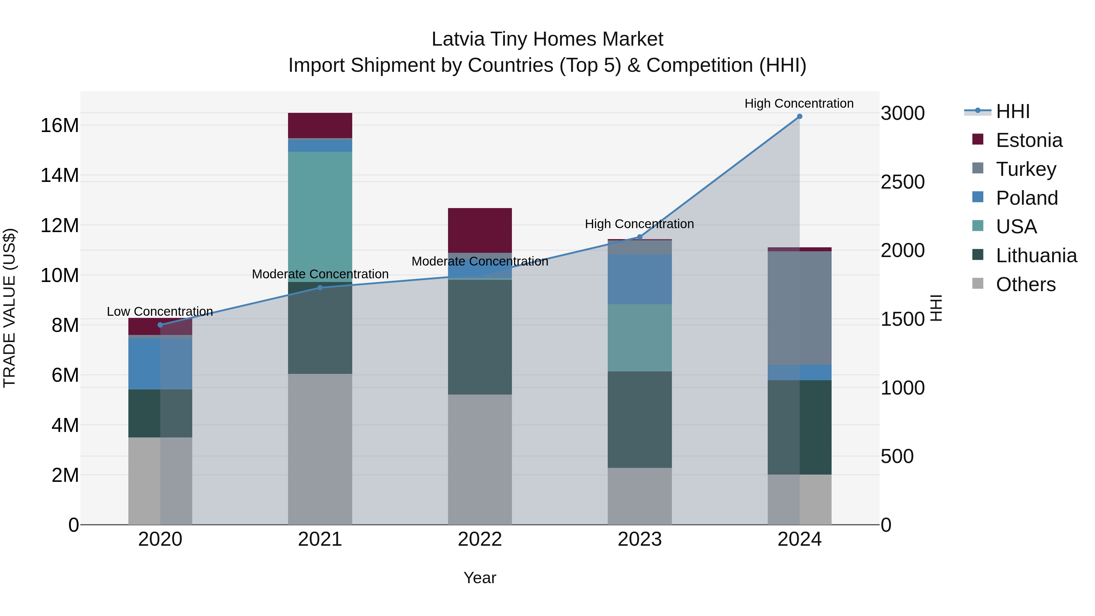Latvia Tiny Homes Market Top 5 Importing Countries and Market Competition (HHI) Analysis