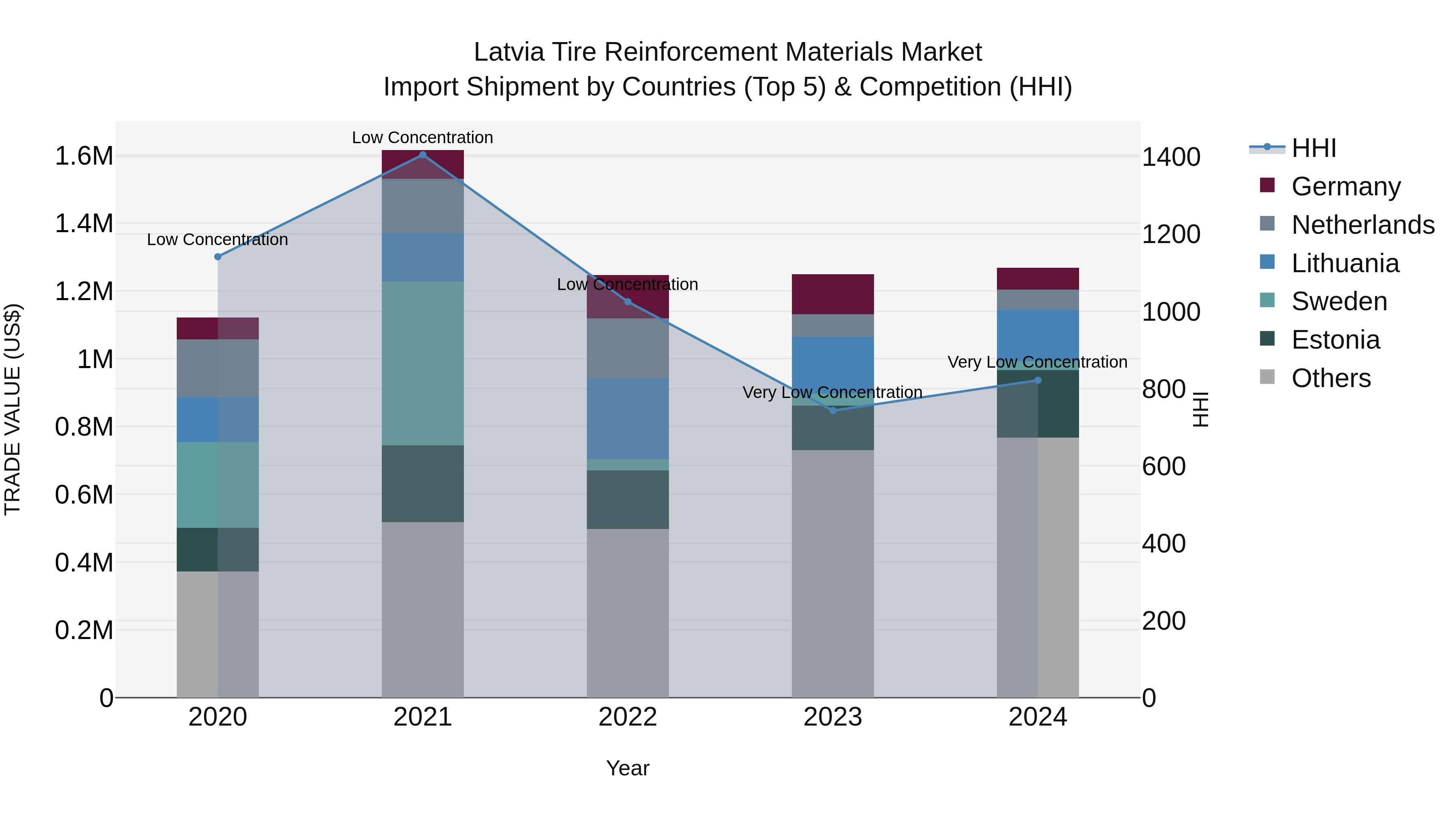Latvia Tire Reinforcement Materials Market Top 5 Importing Countries and Market Competition (HHI) Analysis