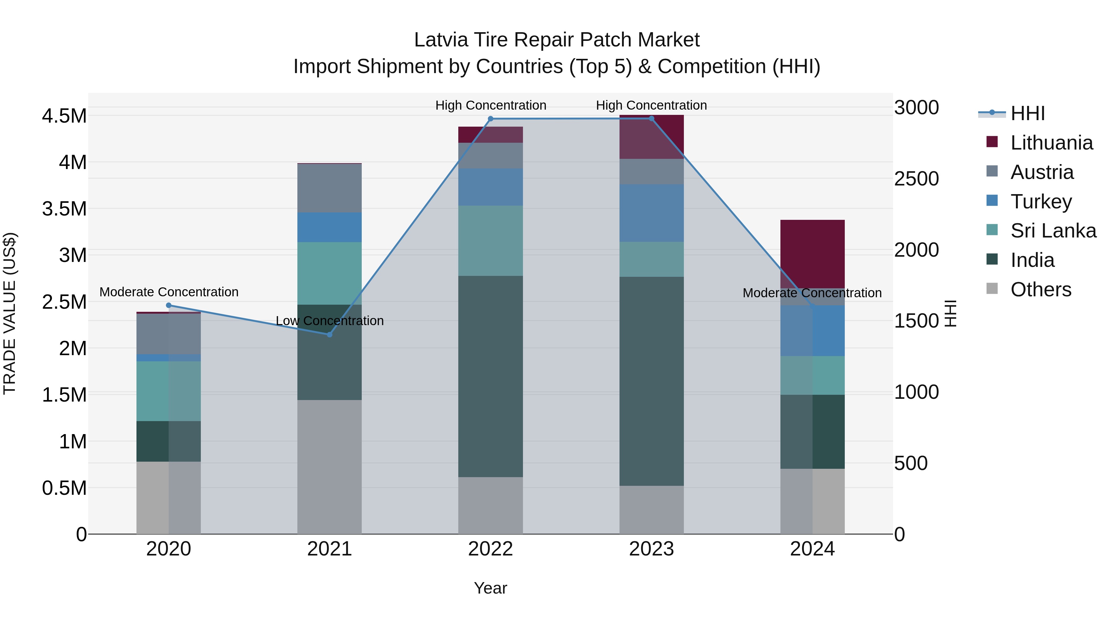 Latvia Tire Repair Patch Market Top 5 Importing Countries and Market Competition (HHI) Analysis