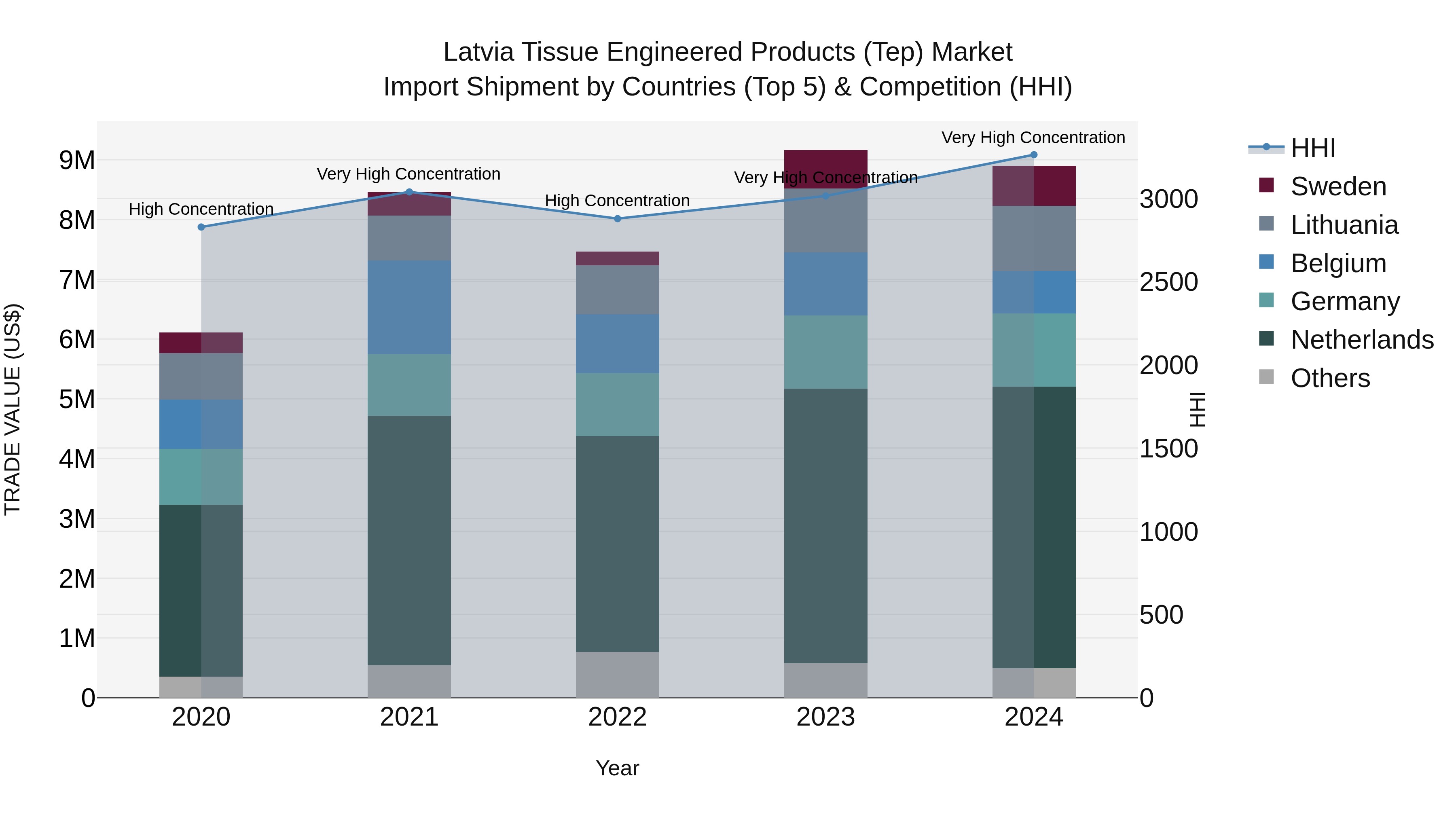Latvia Tissue Engineered Products (Tep) Market Top 5 Importing Countries and Market Competition (HHI) Analysis