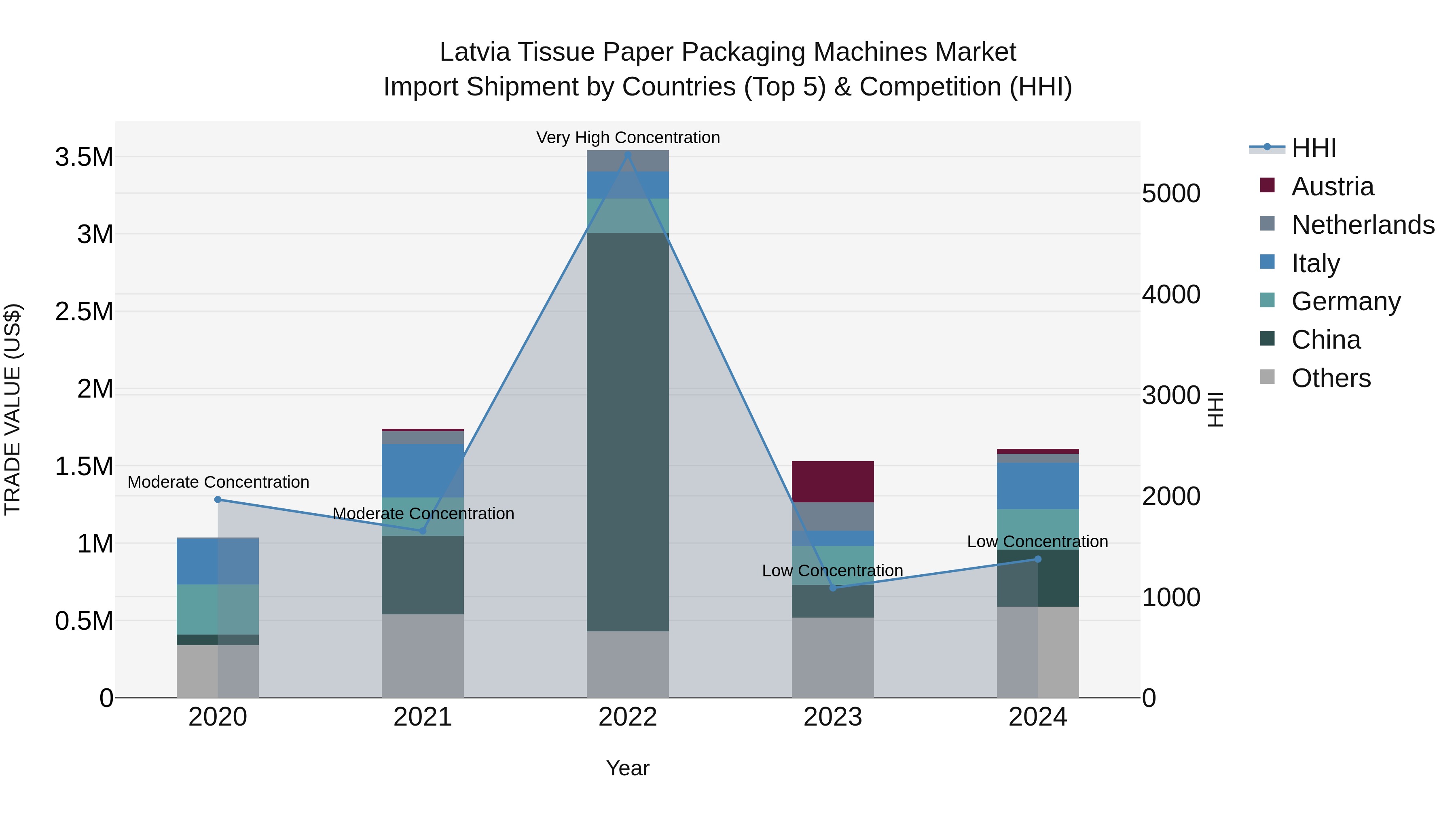 Latvia Tissue Paper Packaging Machines Market Top 5 Importing Countries and Market Competition (HHI) Analysis