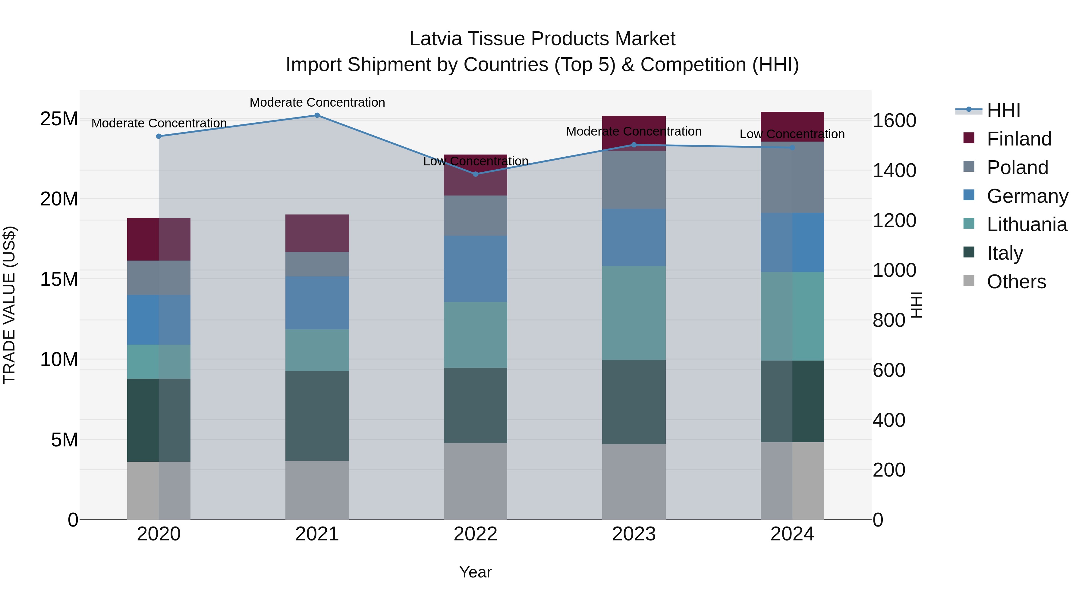 Latvia Tissue Products Market Top 5 Importing Countries and Market Competition (HHI) Analysis
