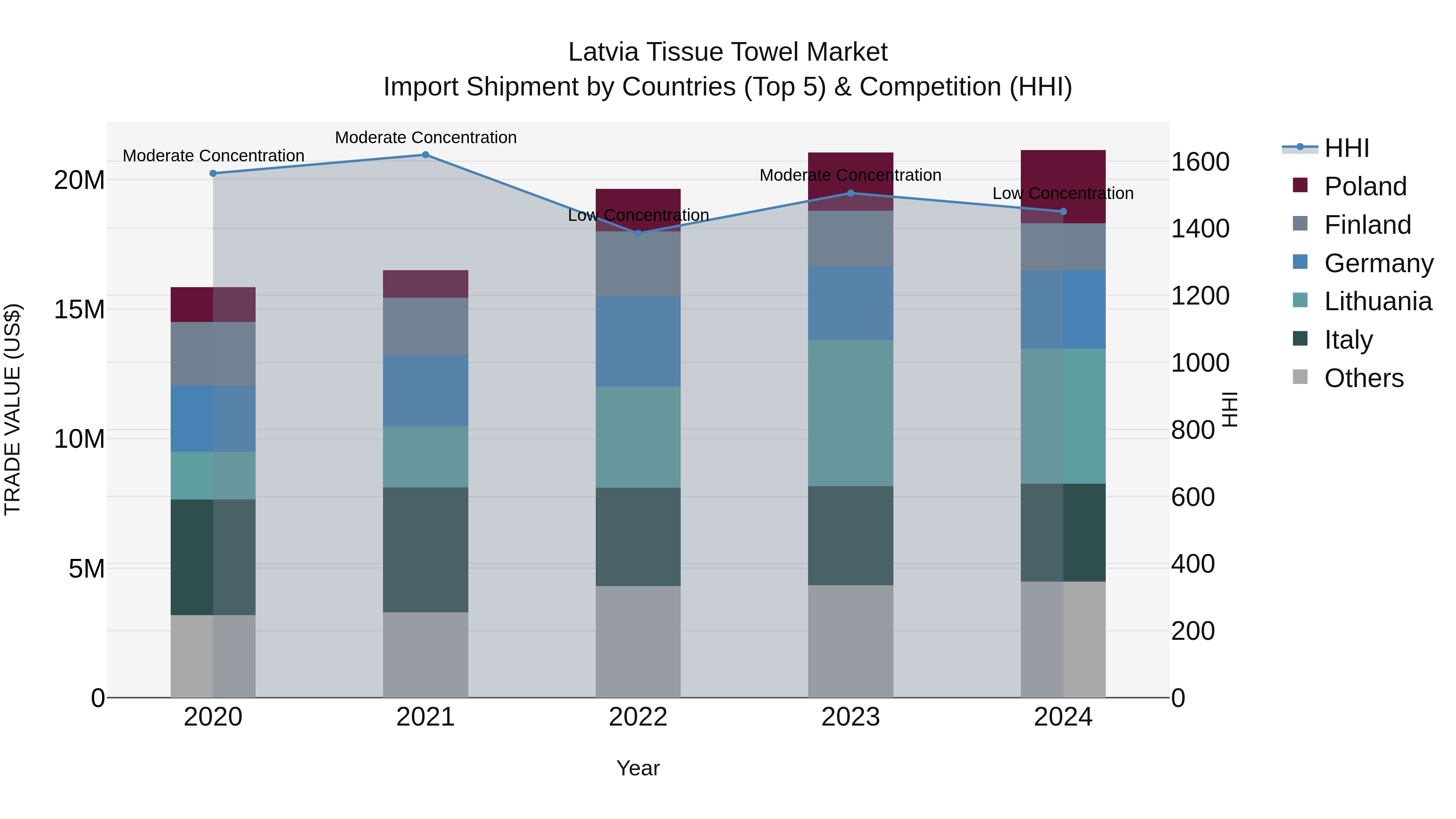 Latvia Tissue Towel Market Top 5 Importing Countries and Market Competition (HHI) Analysis