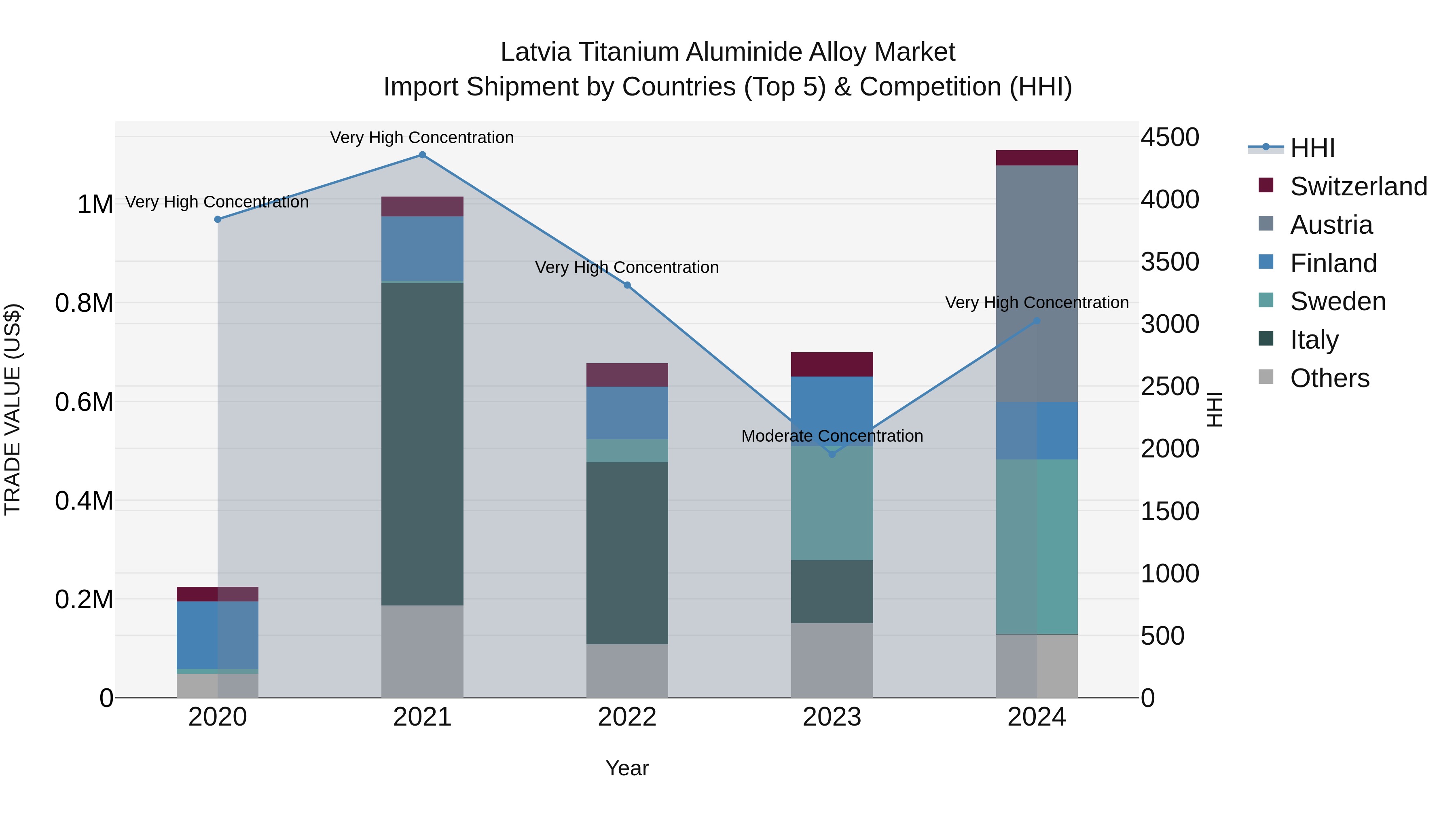 Latvia Titanium Aluminide Alloy Market Top 5 Importing Countries and Market Competition (HHI) Analysis