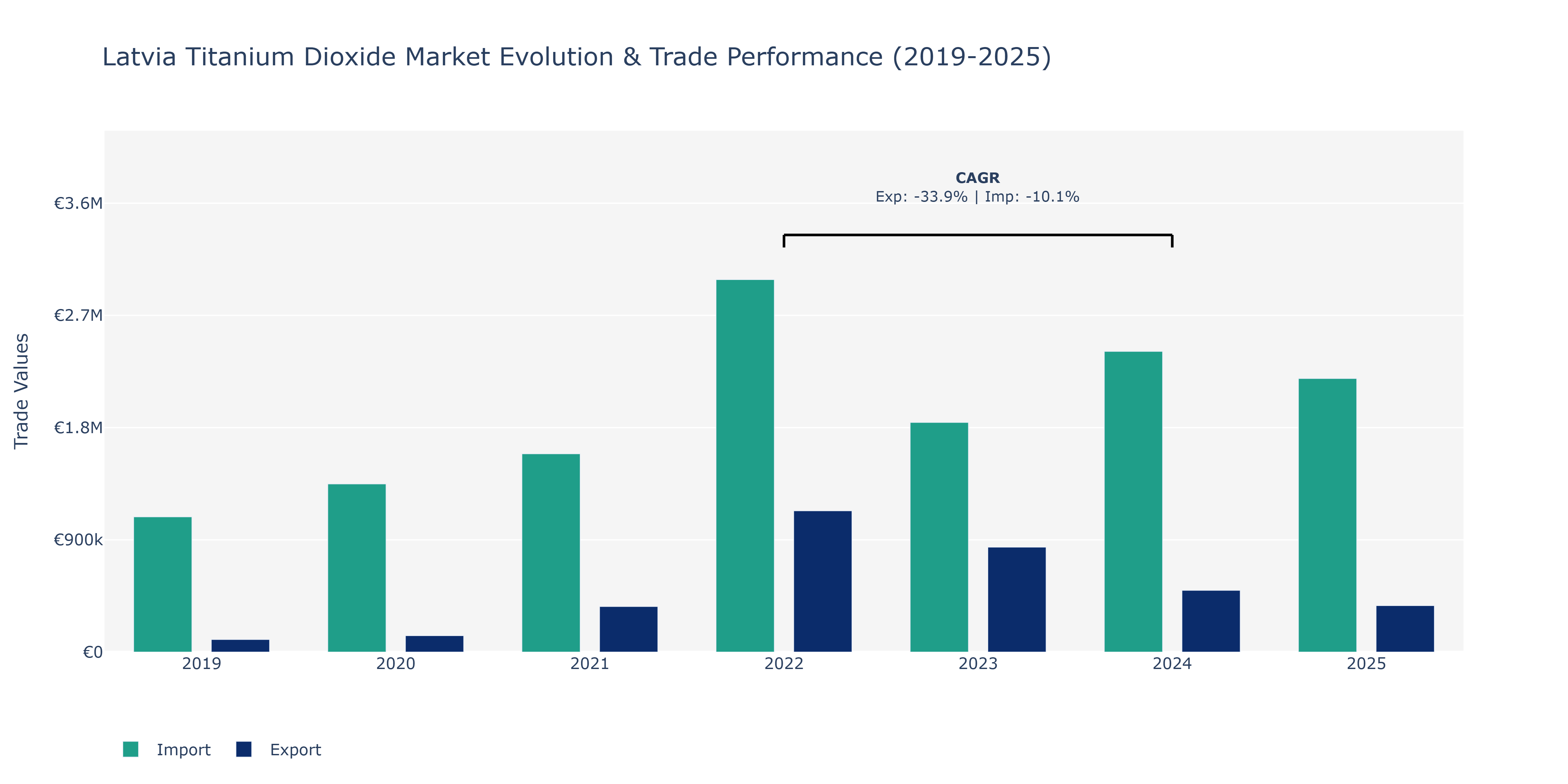 Latvia Titanium Dioxide Market: Production & Trade Performance (2019-2025)