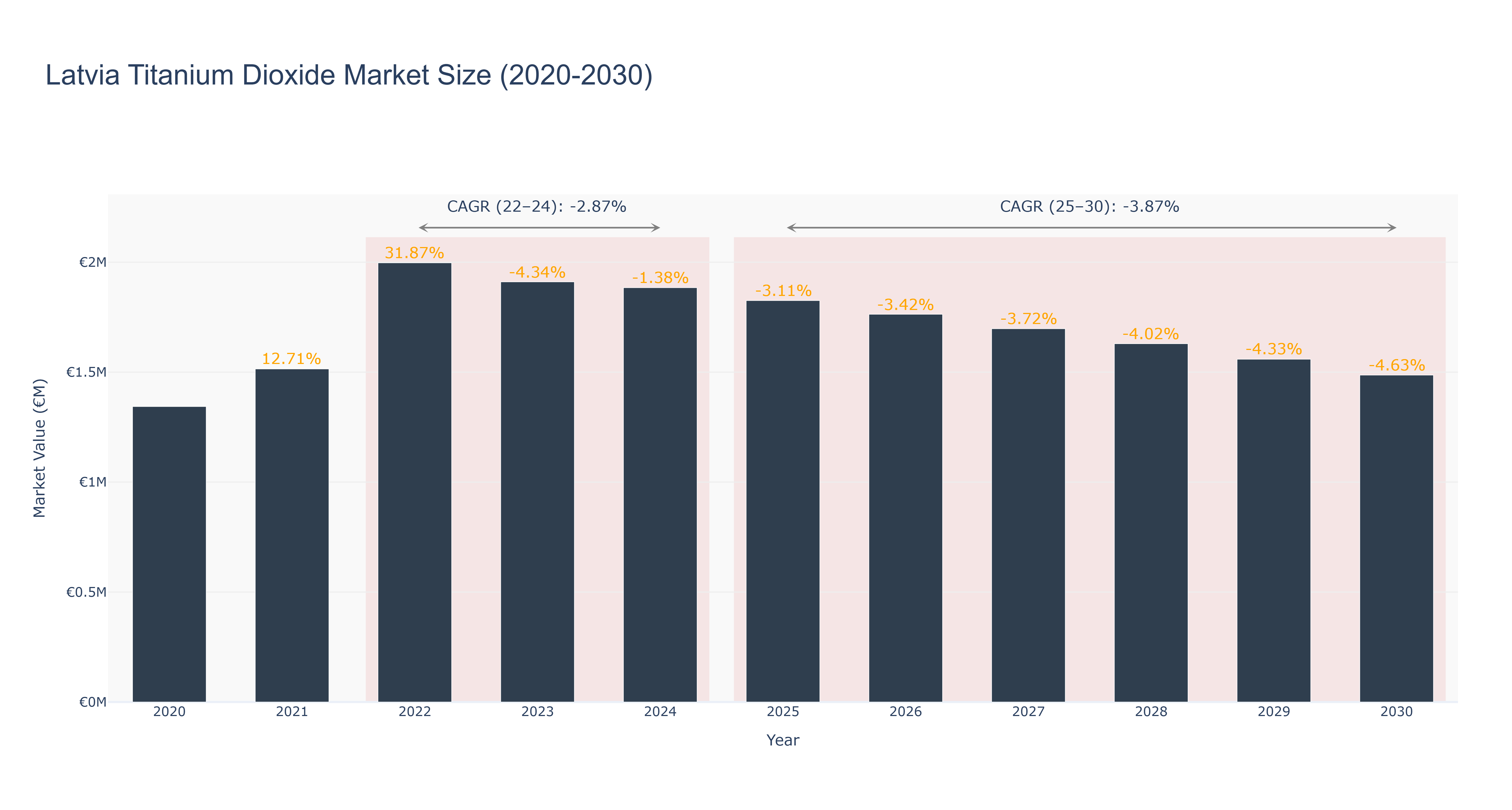 Latvia Titanium Dioxide Market Size (2020-2030)
