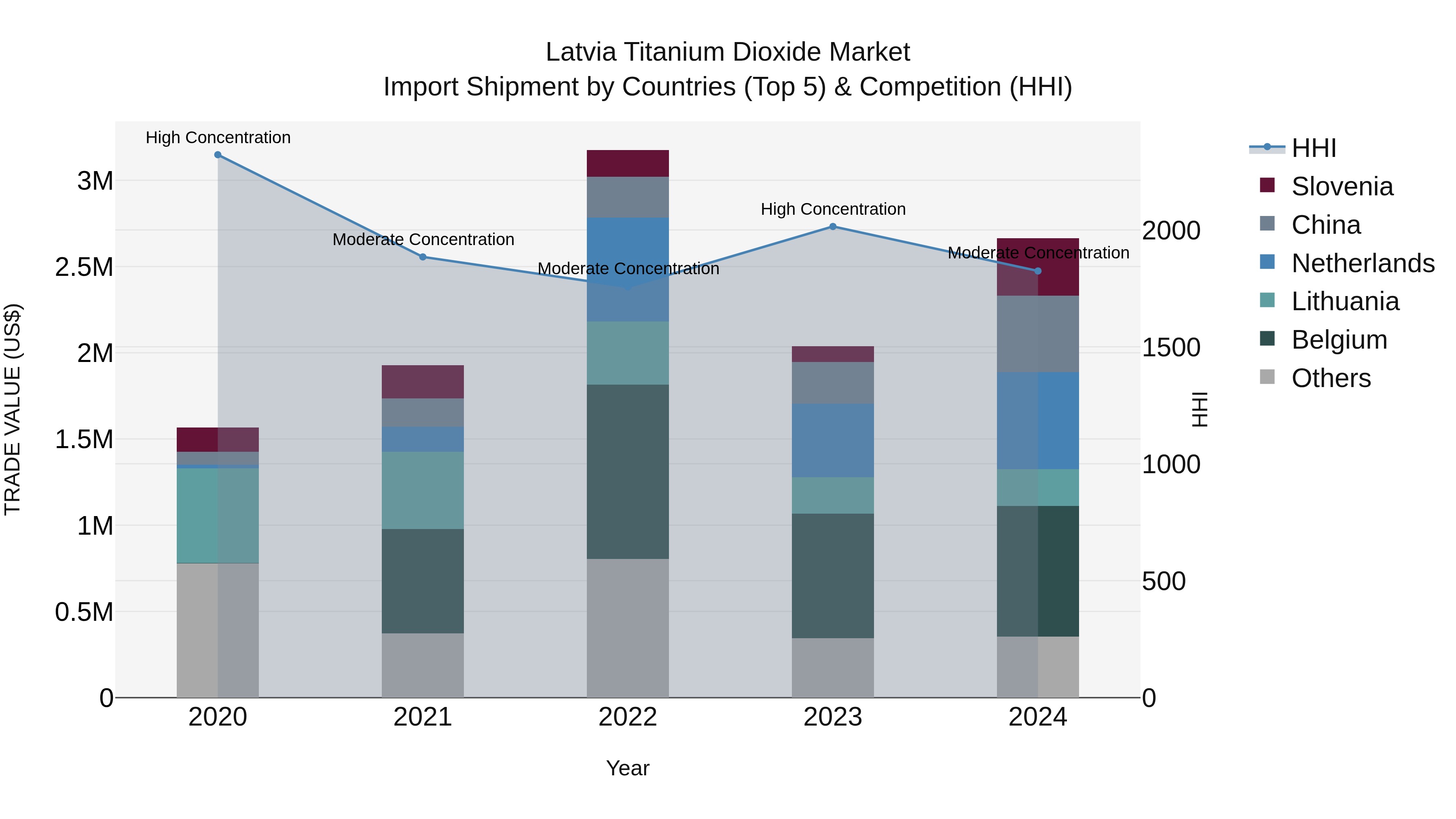 Latvia Titanium Dioxide Market Top 5 Importing Countries and Market Competition (HHI) Analysis