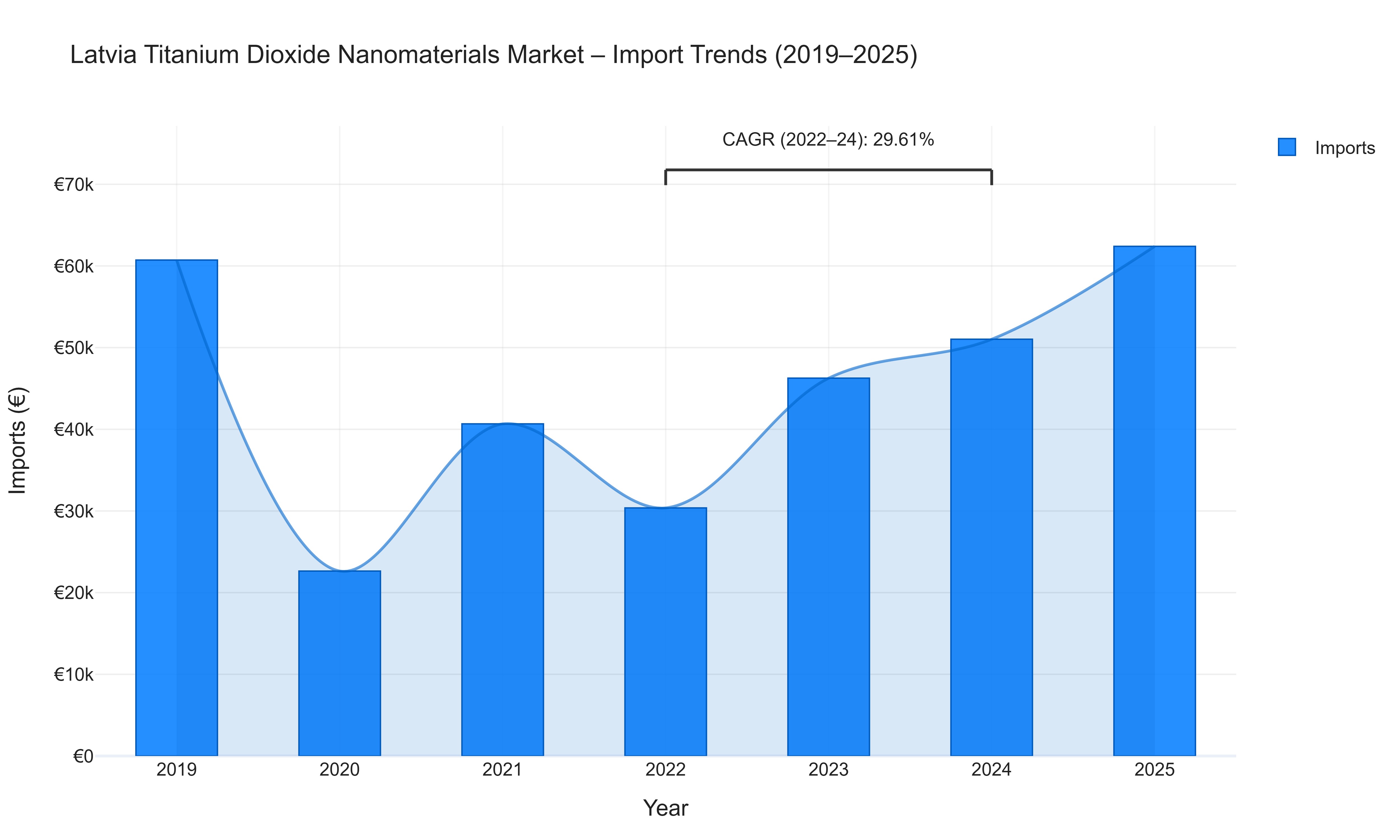 Latvia Titanium Dioxide Nanomaterials Market - Import Trends (2019-2025)