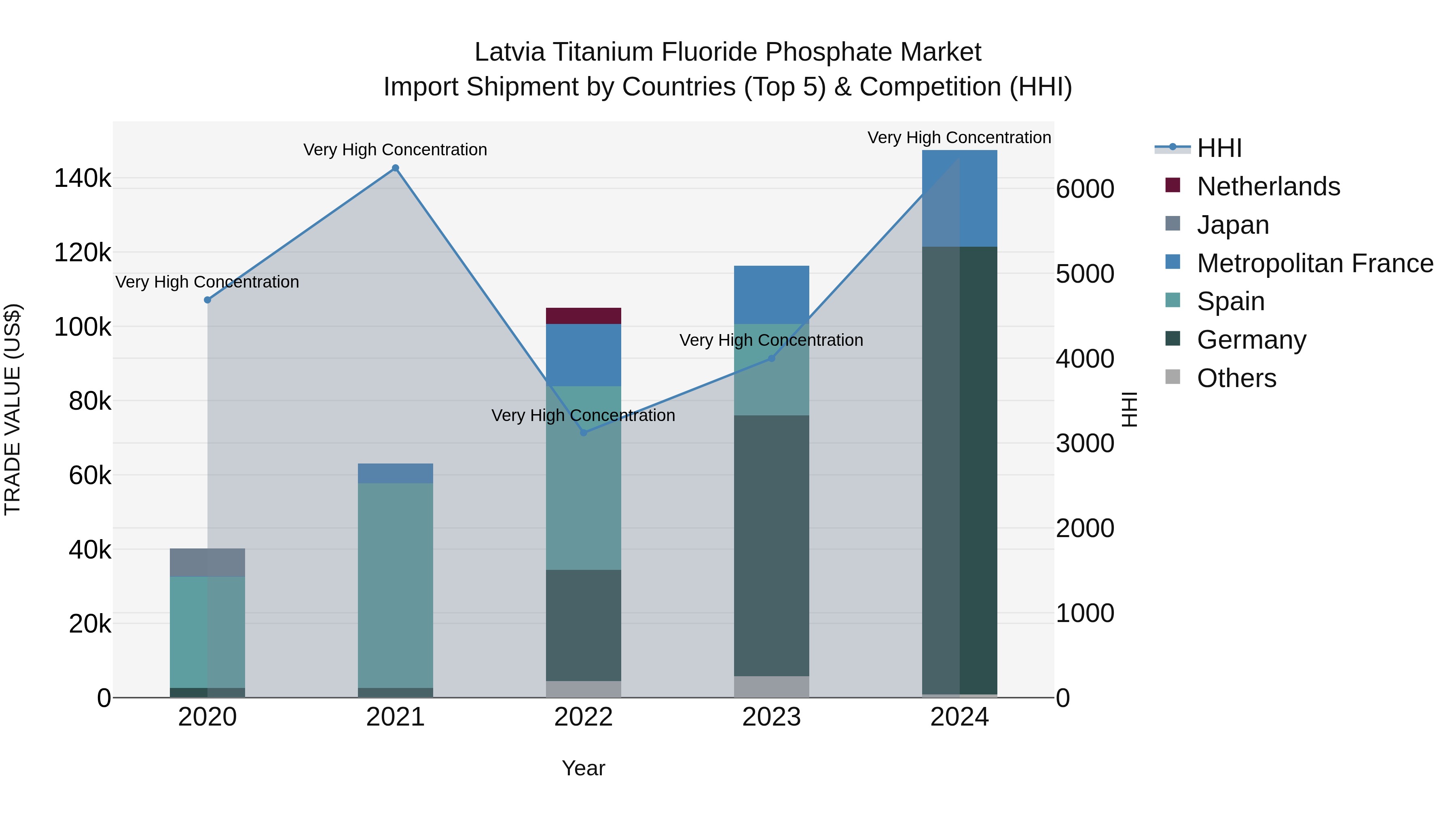 Latvia Titanium Fluoride Phosphate Market Top 5 Importing Countries and Market Competition (HHI) Analysis