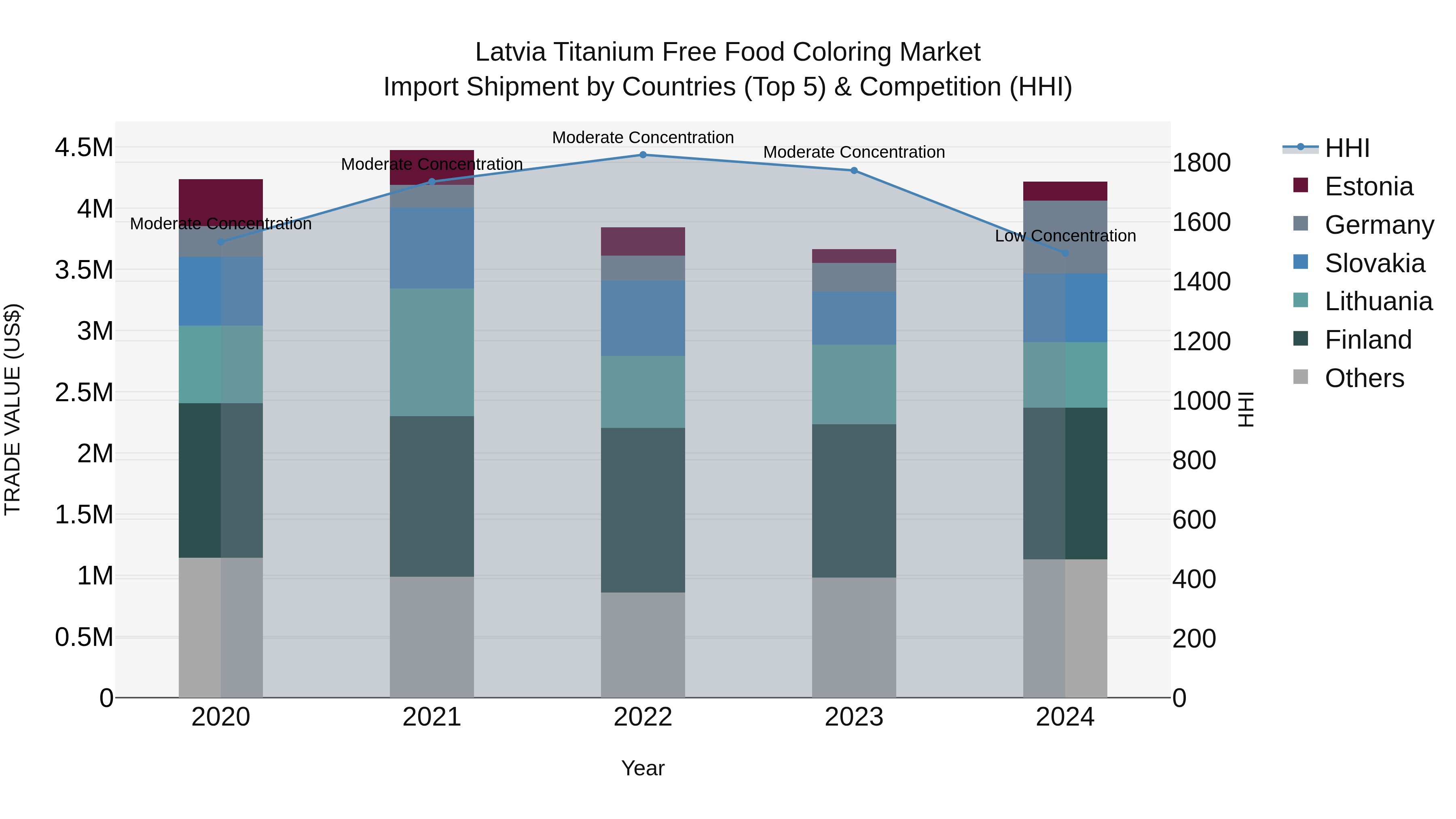 Latvia Titanium Free Food Coloring Market Top 5 Importing Countries and Market Competition (HHI) Analysis