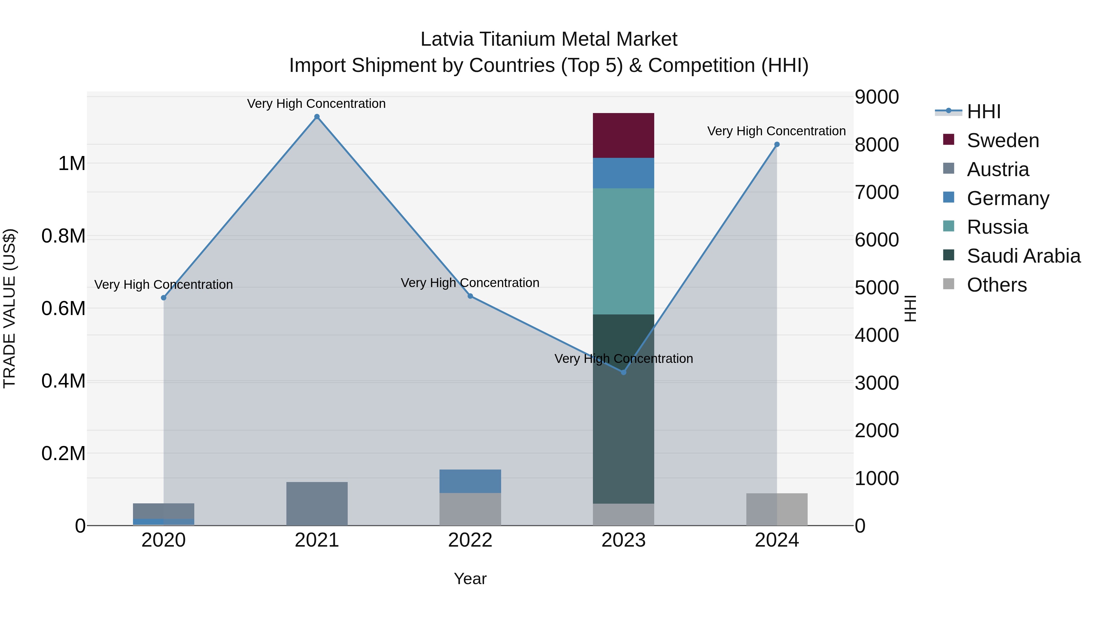 Latvia Titanium Metal Market Top 5 Importing Countries and Market Competition (HHI) Analysis