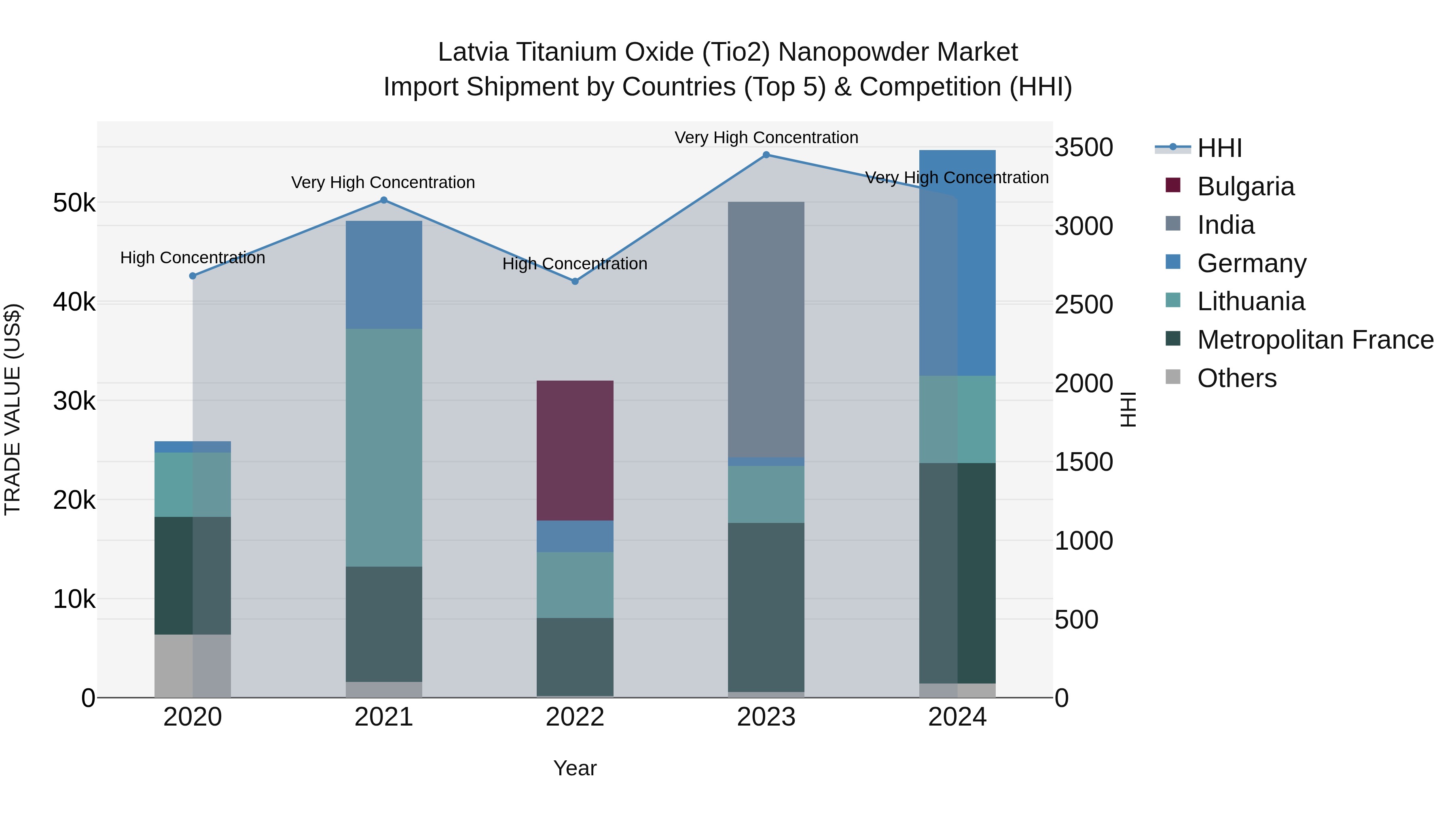 Latvia Titanium Oxide (Tio2) Nanopowder Market Top 5 Importing Countries and Market Competition (HHI) Analysis