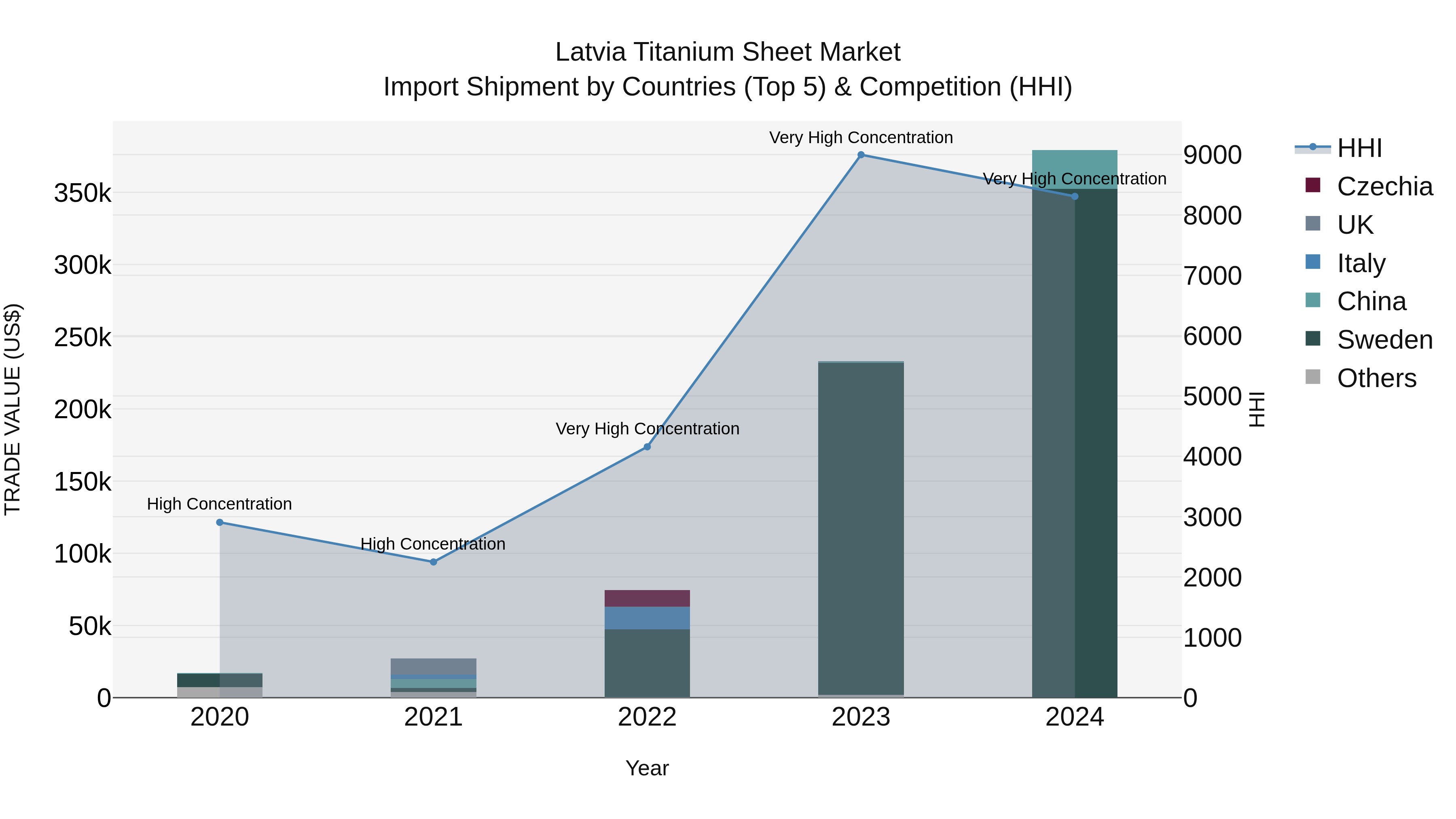 Latvia Titanium Sheet Market Top 5 Importing Countries and Market Competition (HHI) Analysis
