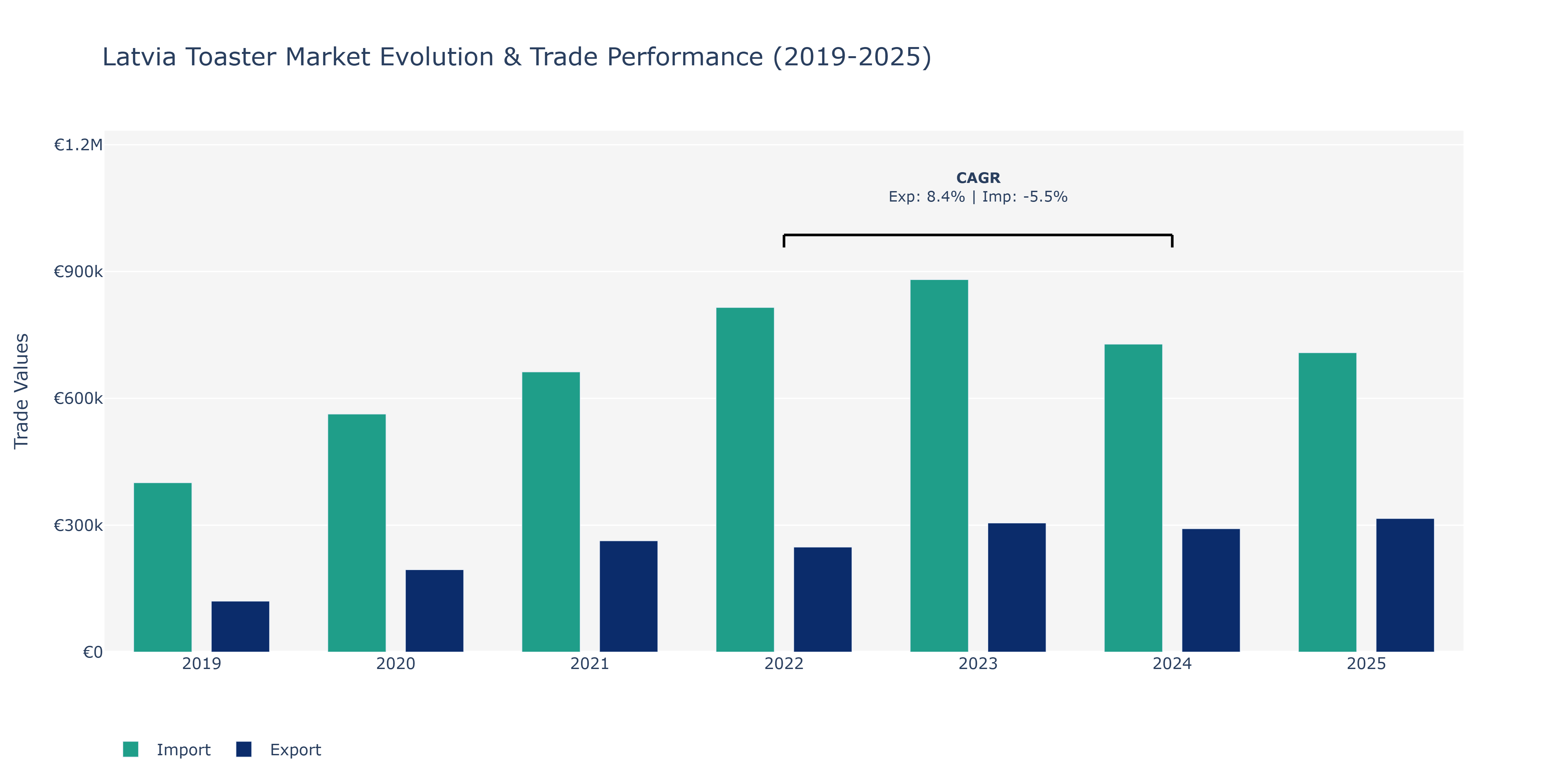 Latvia Toaster Market: Production & Trade Performance (2019-2025)