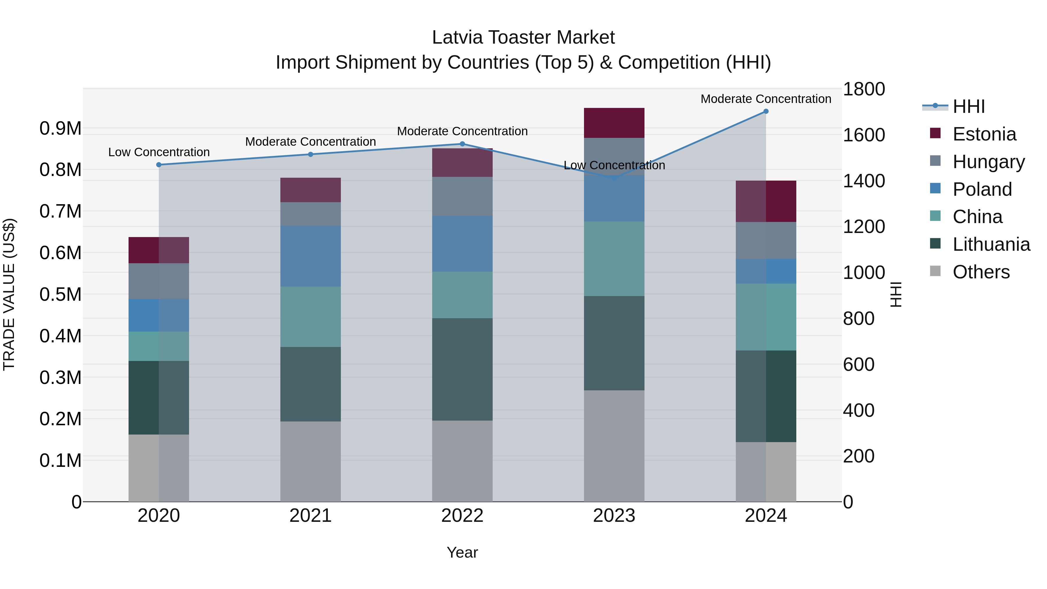 Latvia Toaster Market Top 5 Importing Countries and Market Competition (HHI) Analysis