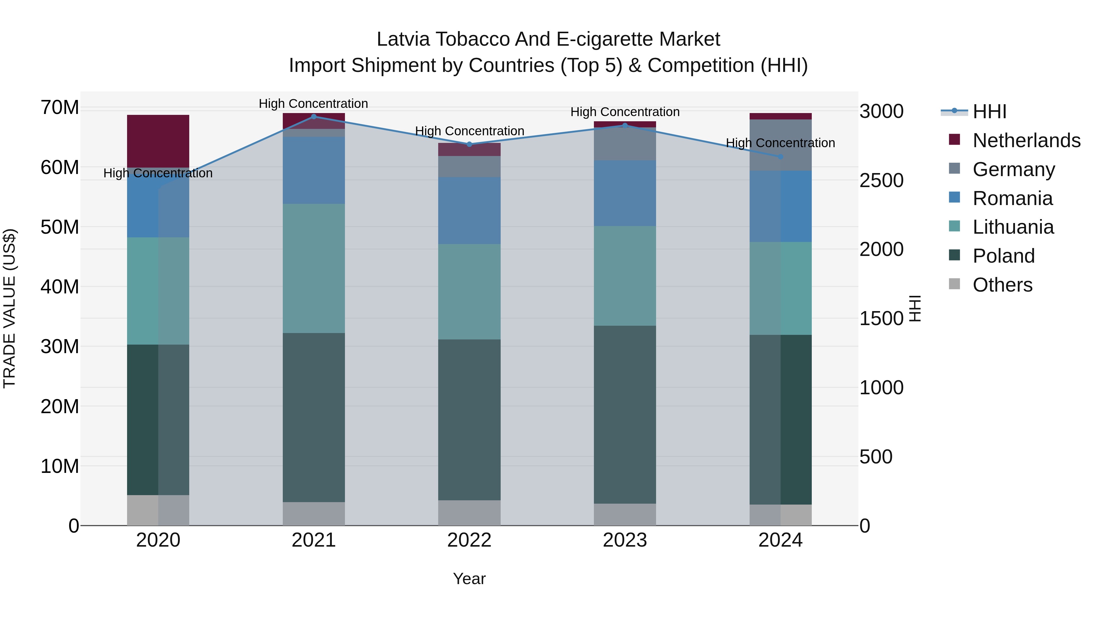 Latvia Tobacco and E-cigarette Market Top 5 Importing Countries and Market Competition (HHI) Analysis
