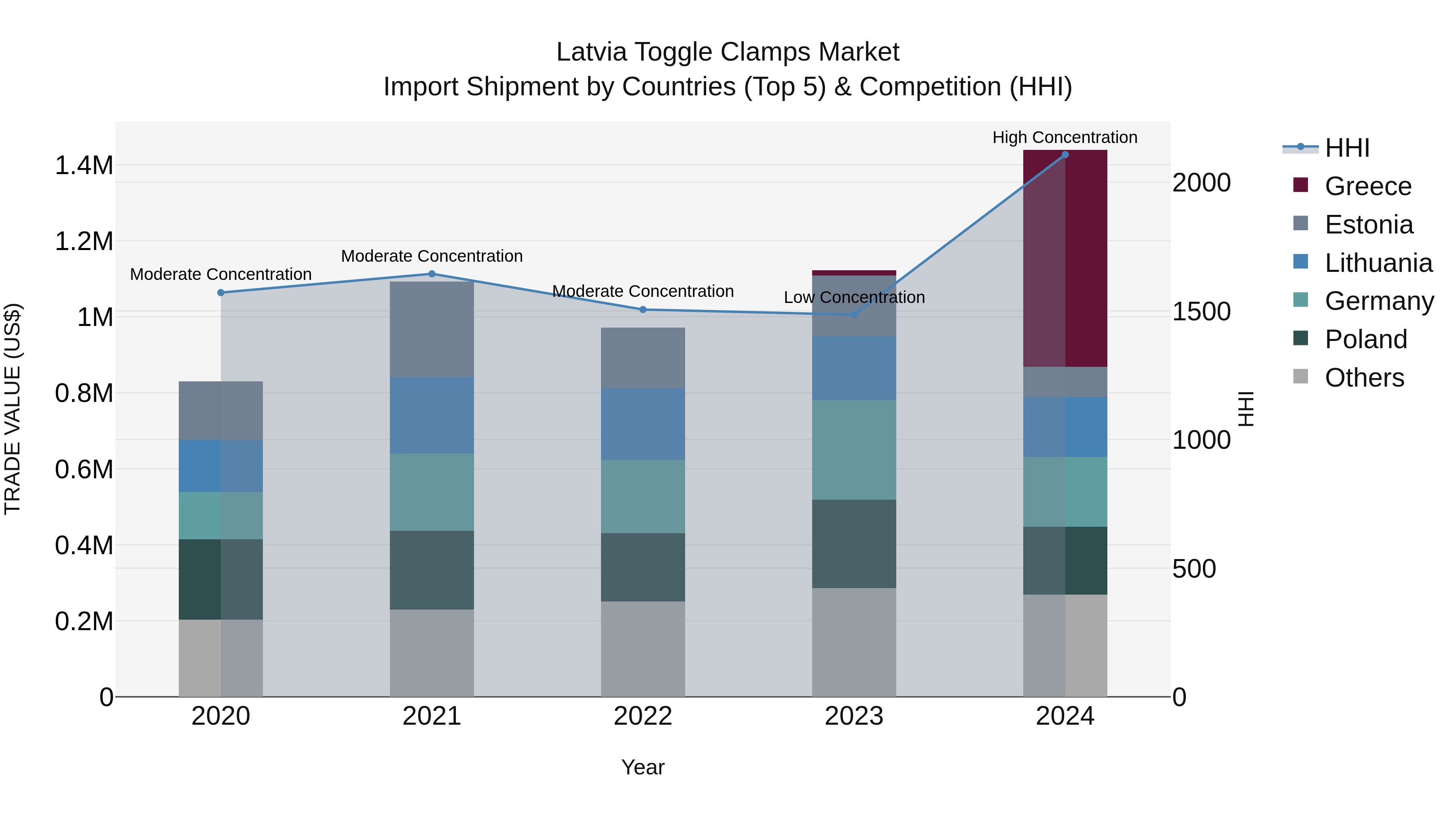 Latvia Toggle Clamps Market Top 5 Importing Countries and Market Competition (HHI) Analysis