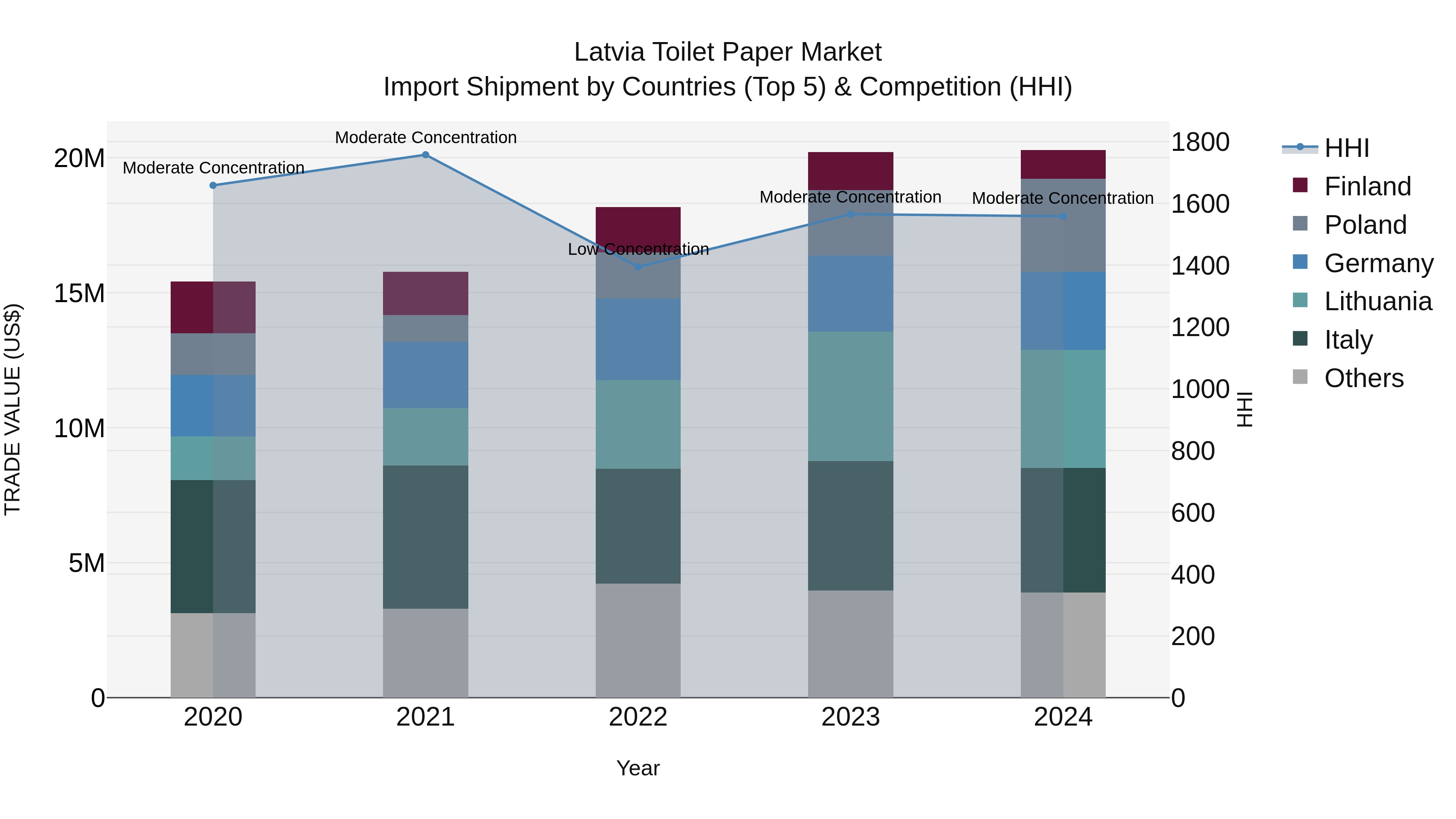 Latvia Toilet Paper Market Top 5 Importing Countries and Market Competition (HHI) Analysis