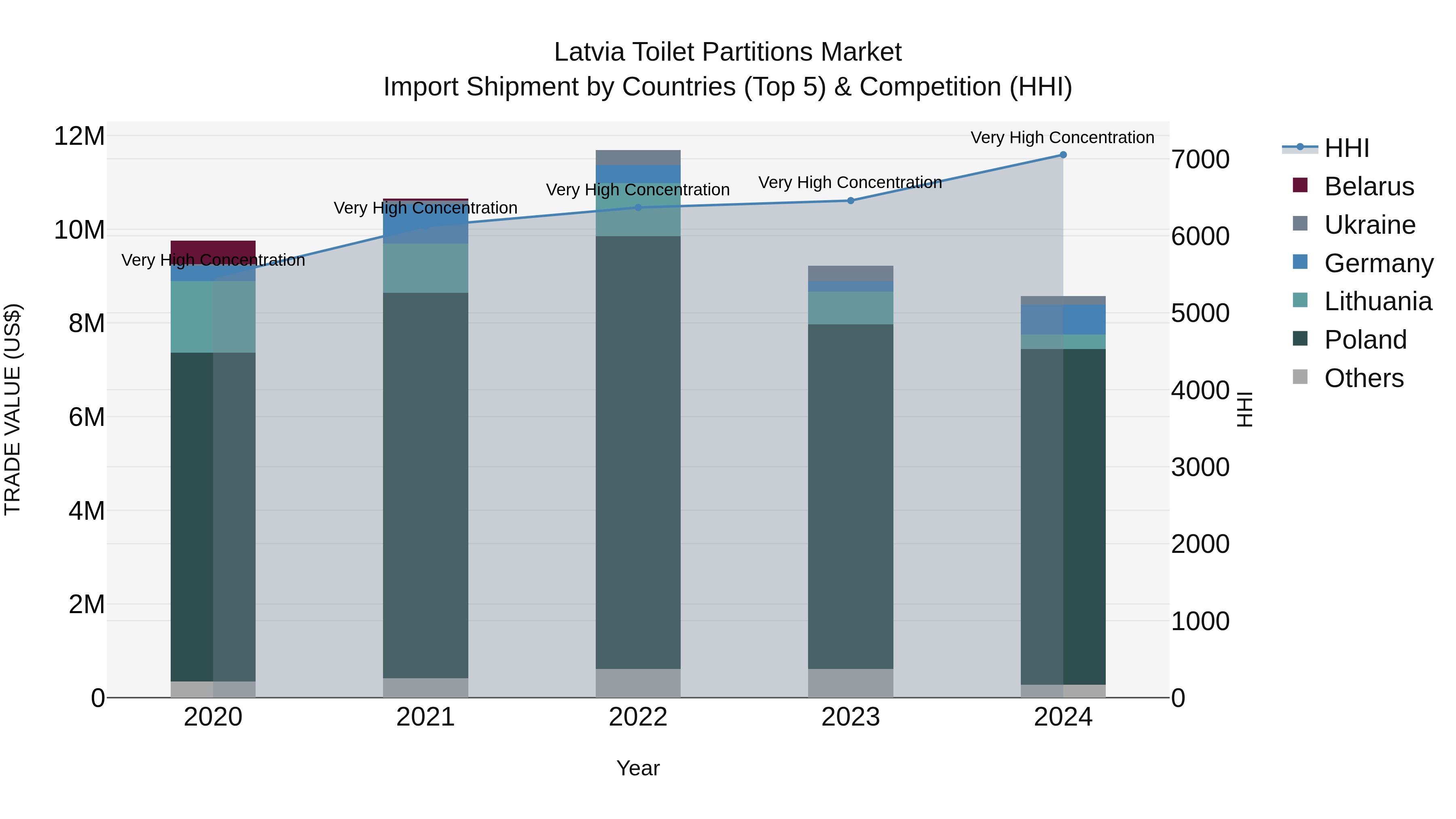 Latvia Toilet Partitions Market Top 5 Importing Countries and Market Competition (HHI) Analysis