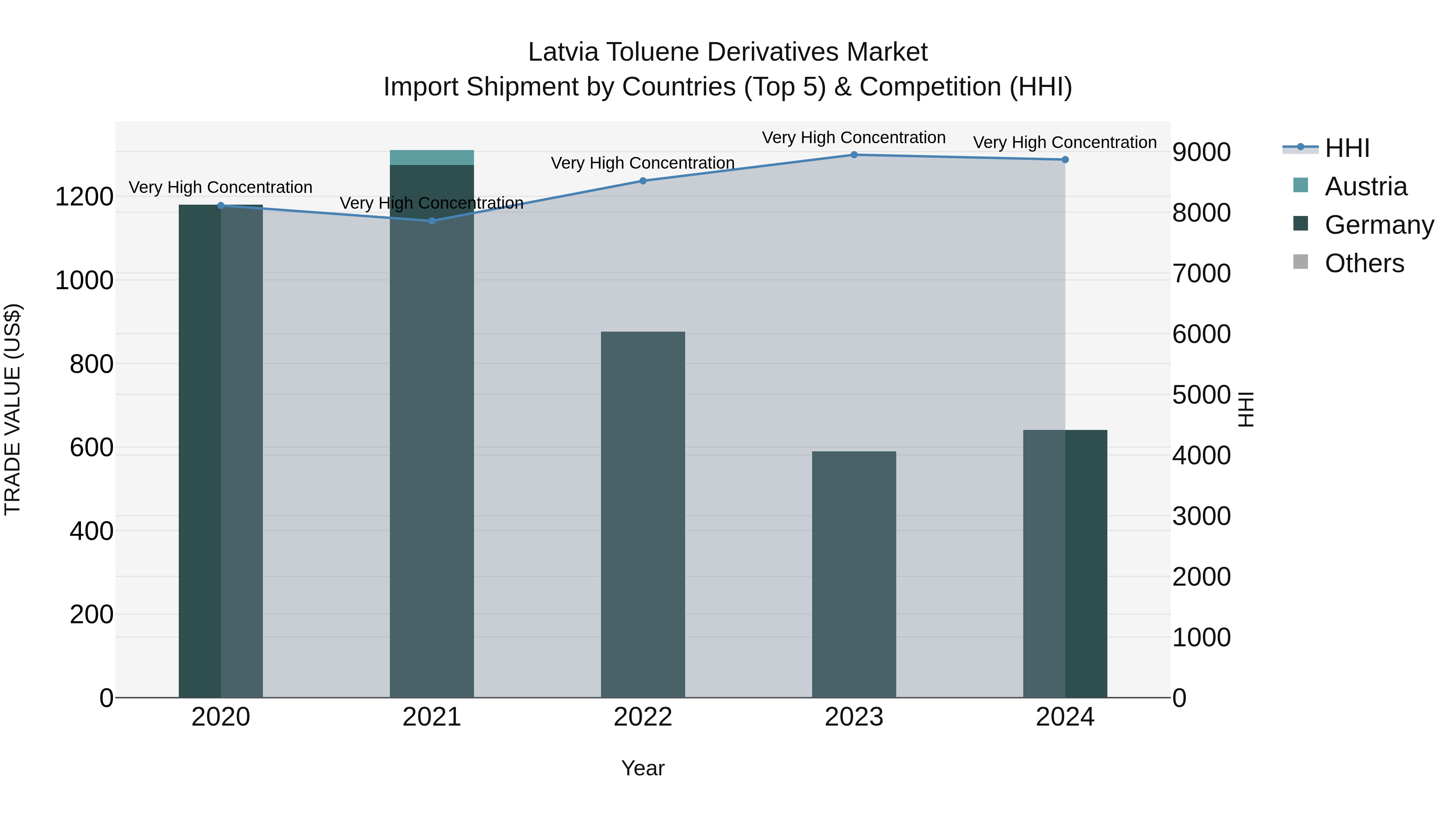 Latvia Toluene Derivatives Market Top 5 Importing Countries and Market Competition (HHI) Analysis
