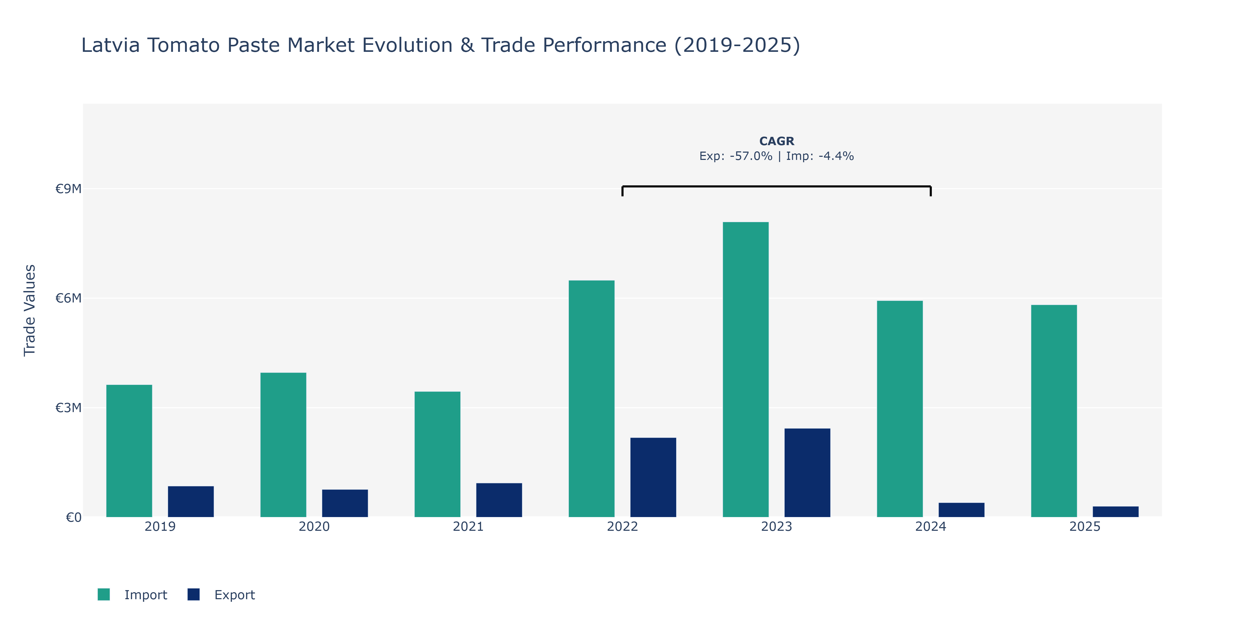 Latvia Tomato Paste Market: Production & Trade Performance (2019-2025)