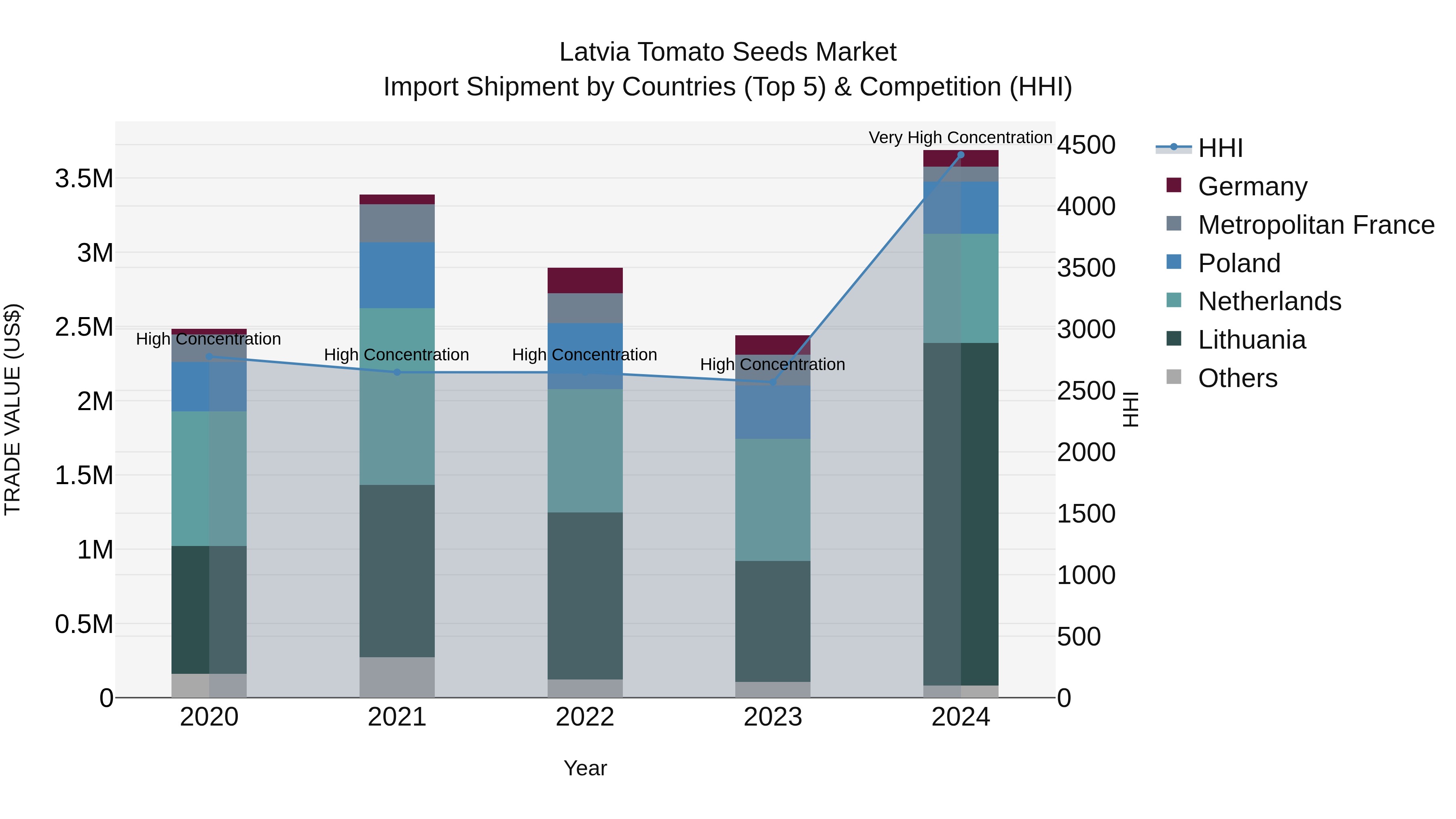 Latvia Tomato Seeds Market Top 5 Importing Countries and Market Competition (HHI) Analysis