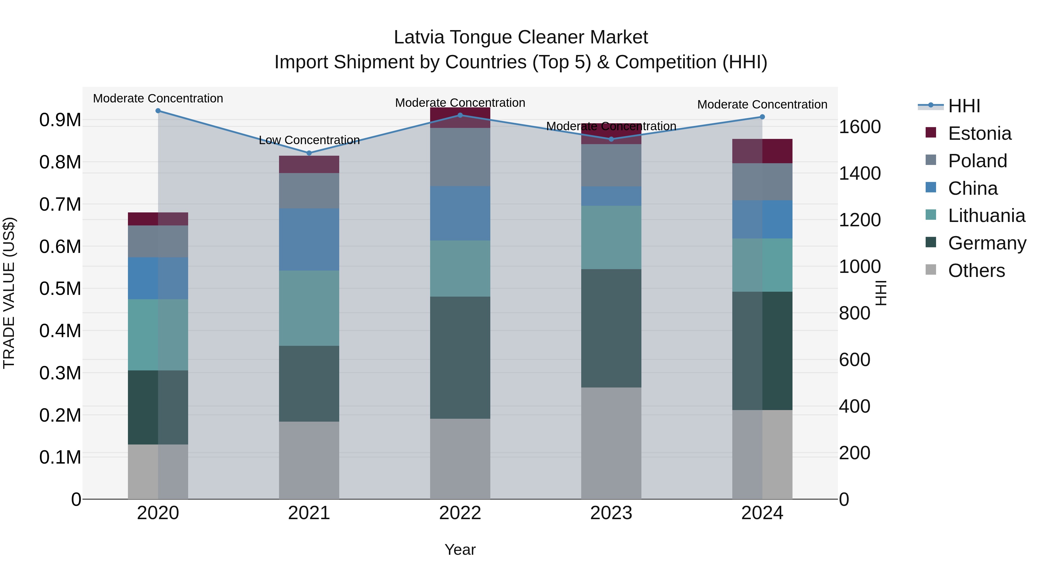 Latvia Tongue Cleaner Market Top 5 Importing Countries and Market Competition (HHI) Analysis