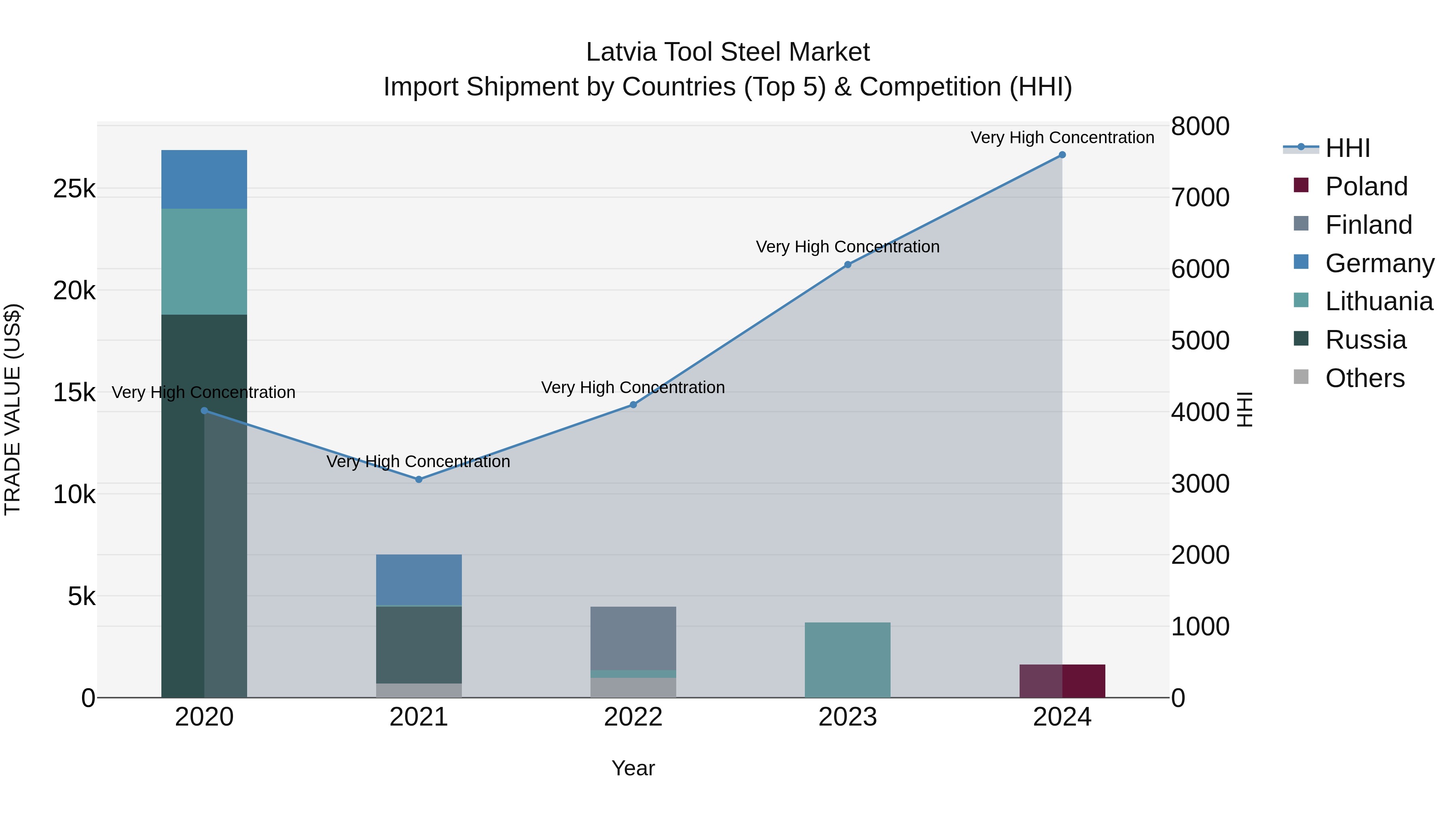 Latvia Tool Steel Market Top 5 Importing Countries and Market Competition (HHI) Analysis