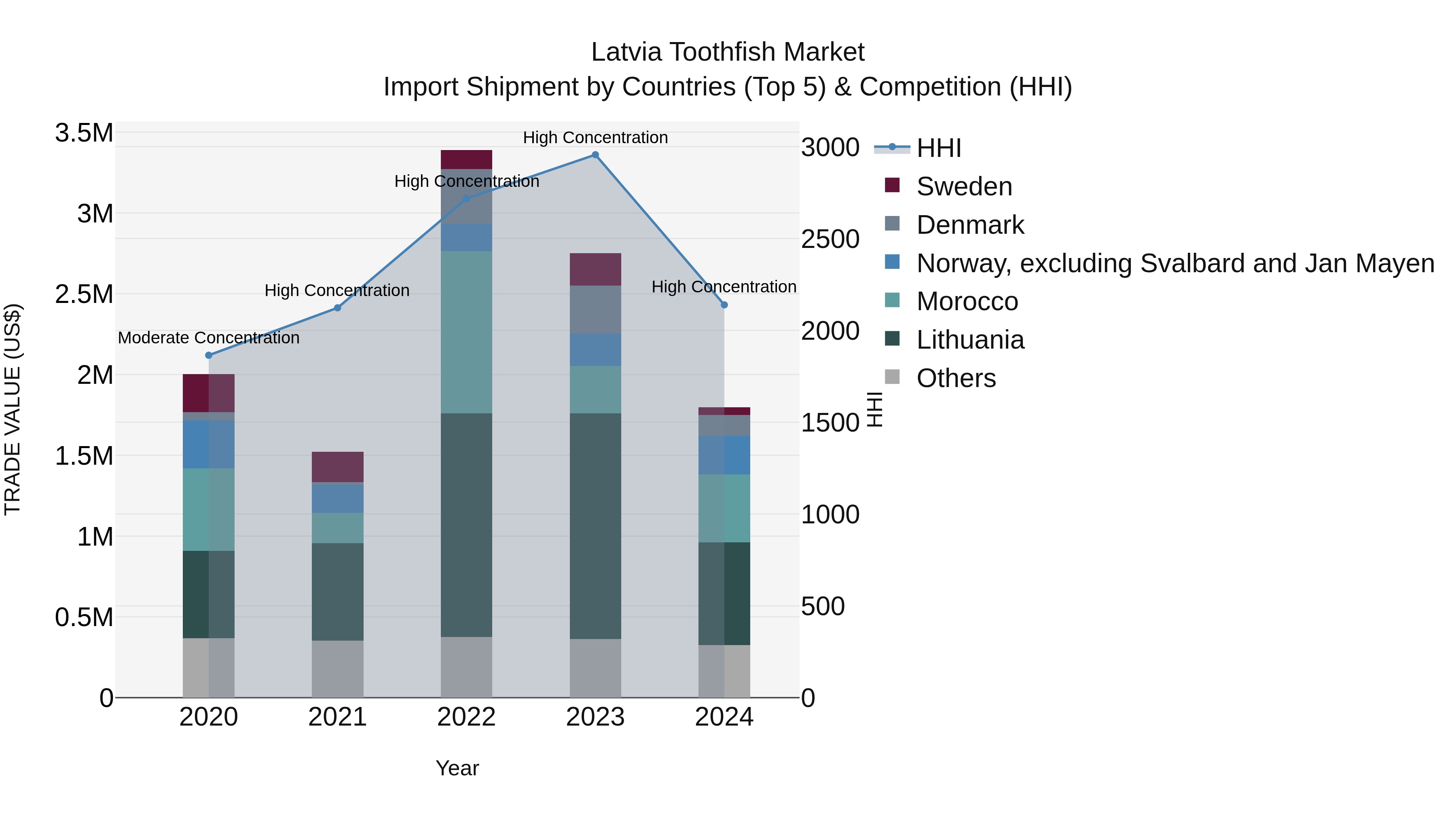 Latvia Toothfish Market Top 5 Importing Countries and Market Competition (HHI) Analysis