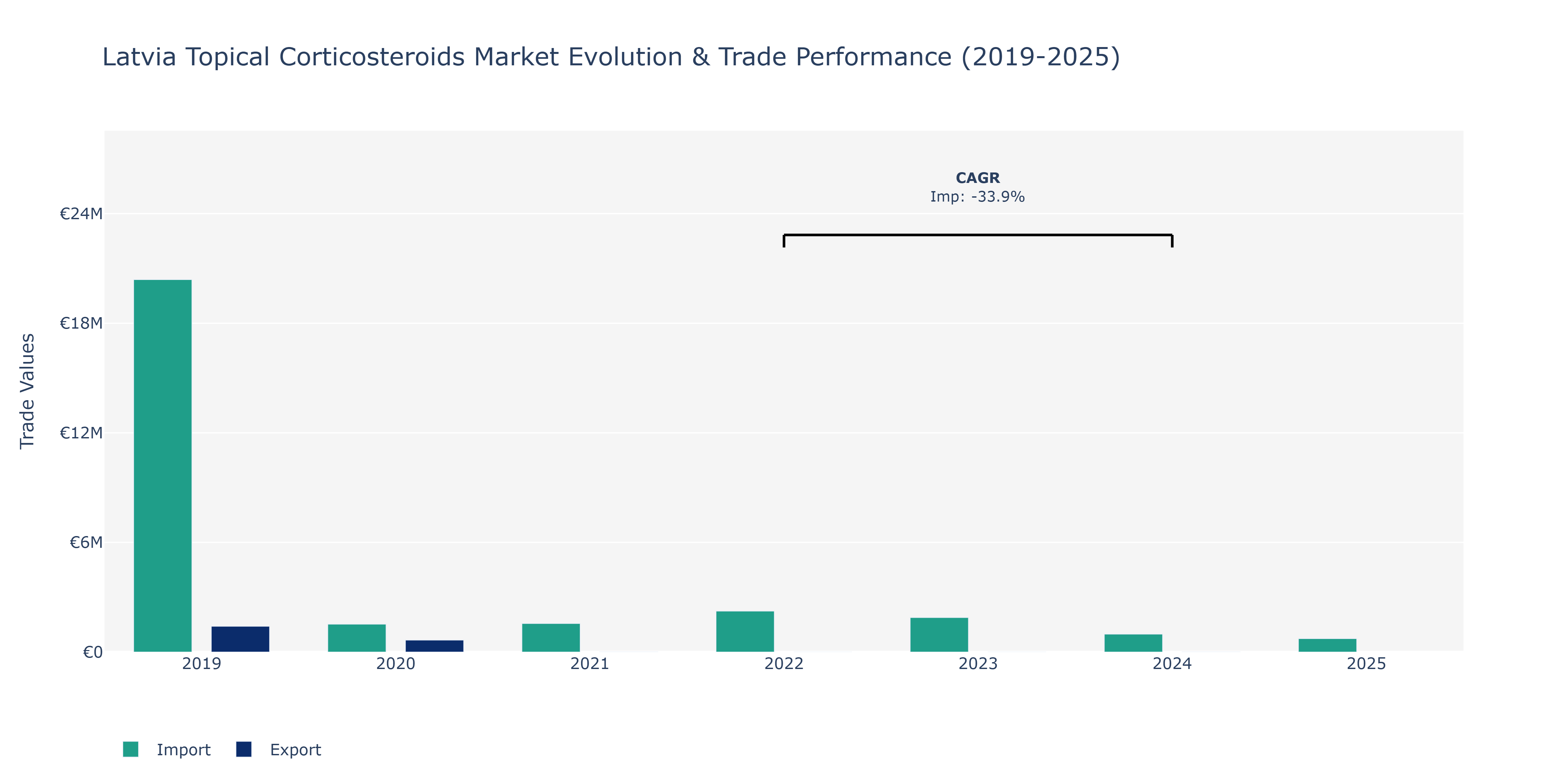 Latvia Topical Corticosteroids Market: Production & Trade Performance (2019-2025) Size