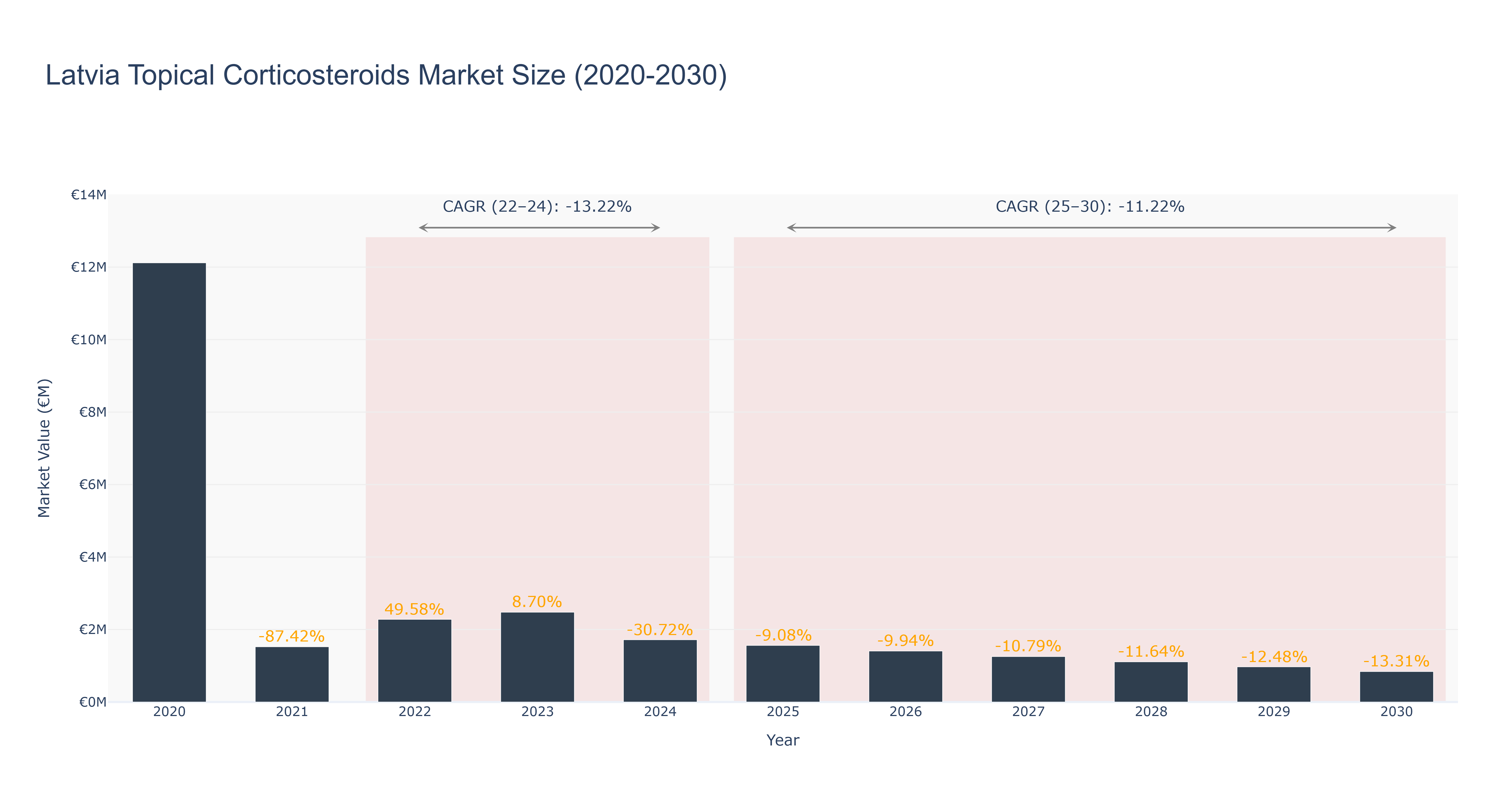 Latvia Topical Corticosteroids Market Size (2020-2030) Size