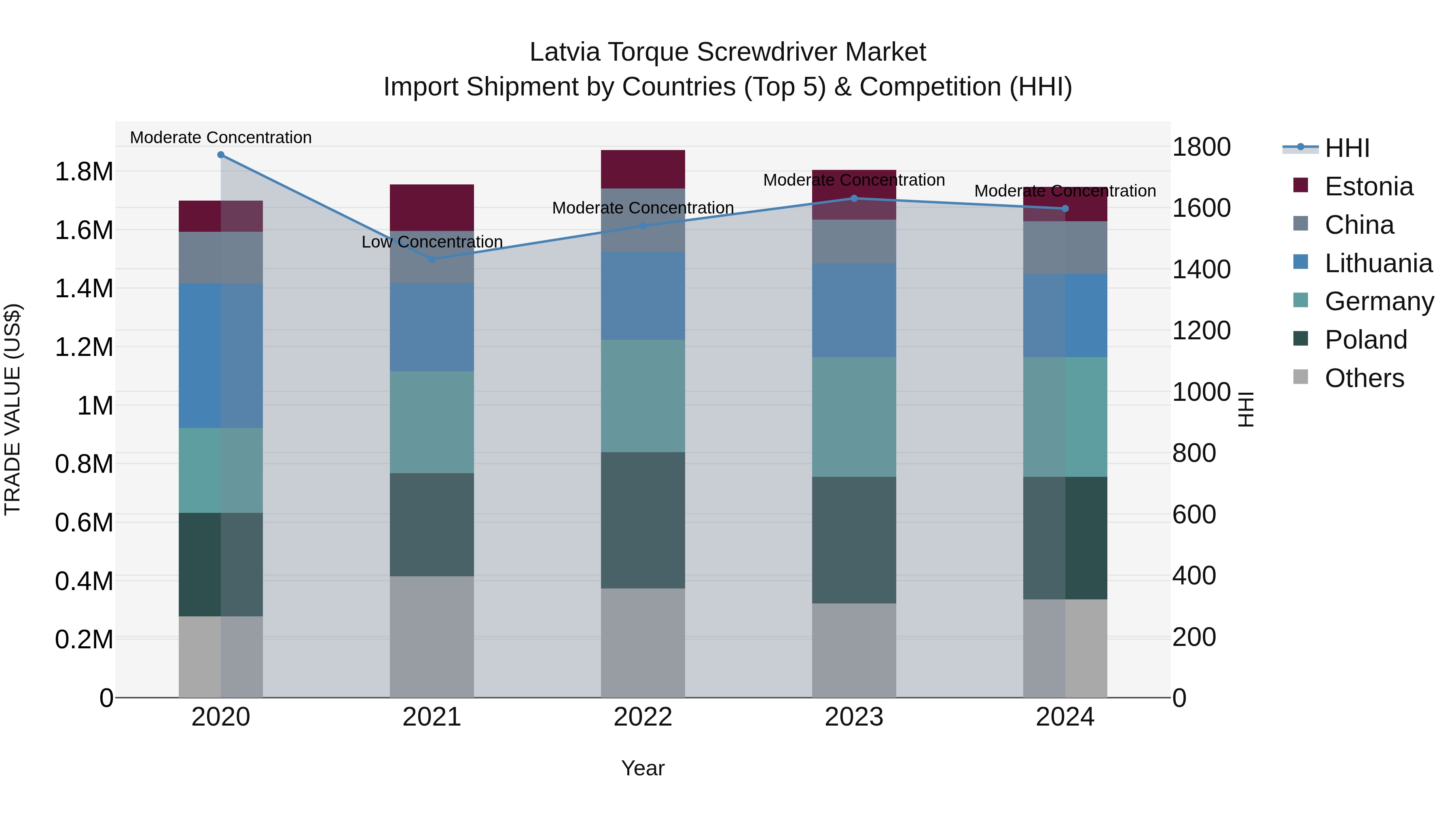 Latvia Torque Screwdriver Market Top 5 Importing Countries and Market Competition (HHI) Analysis