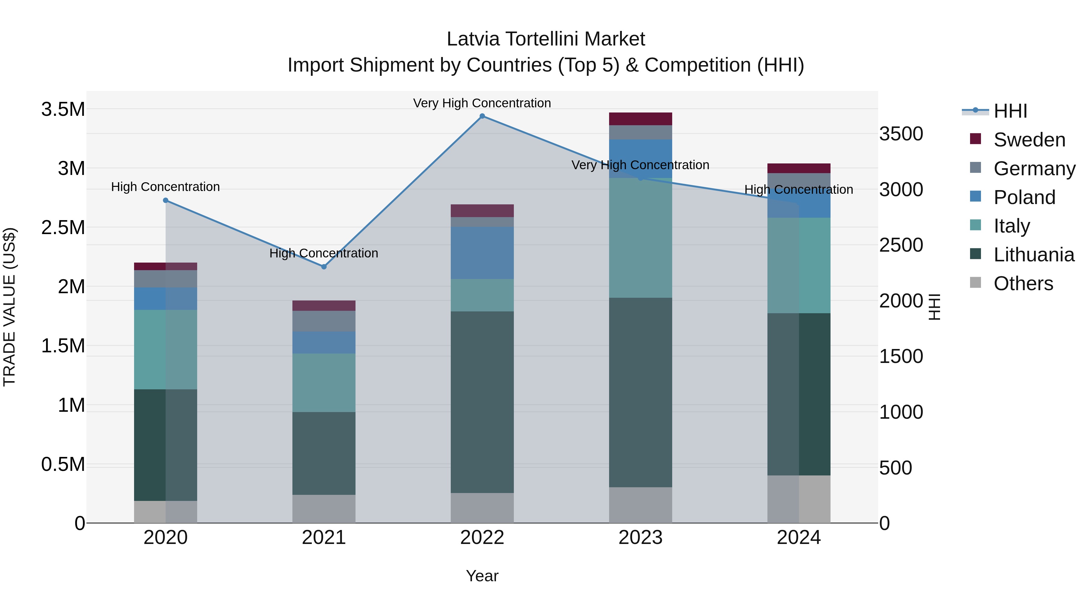 Latvia Tortellini Market Top 5 Importing Countries and Market Competition (HHI) Analysis