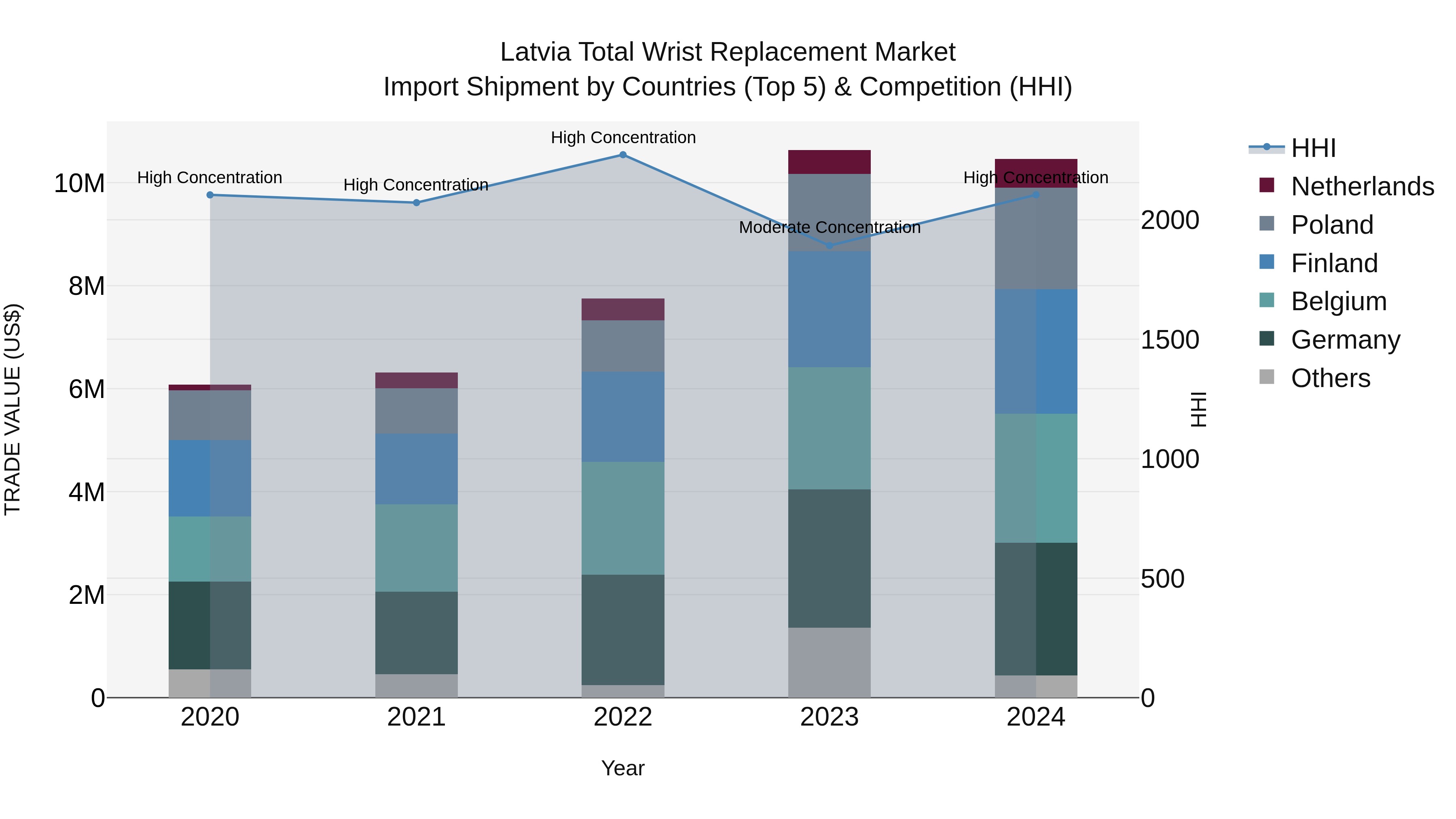 Latvia Total Wrist Replacement Market Top 5 Importing Countries and Market Competition (HHI) Analysis