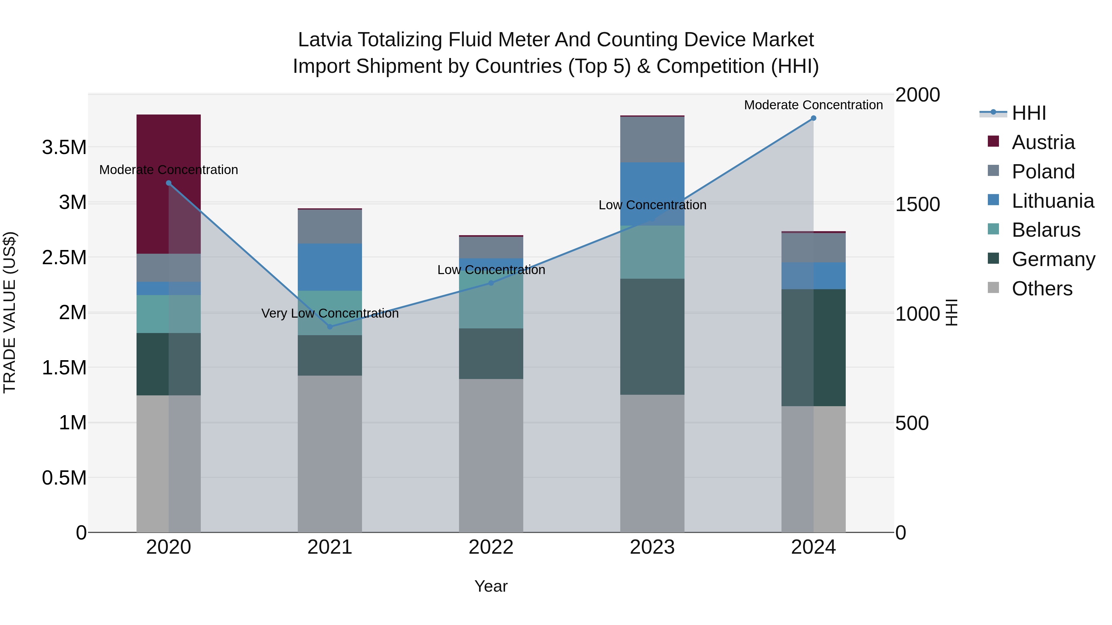 Latvia Totalizing Fluid Meter and Counting Device Market Top 5 Importing Countries and Market Competition (HHI) Analysis