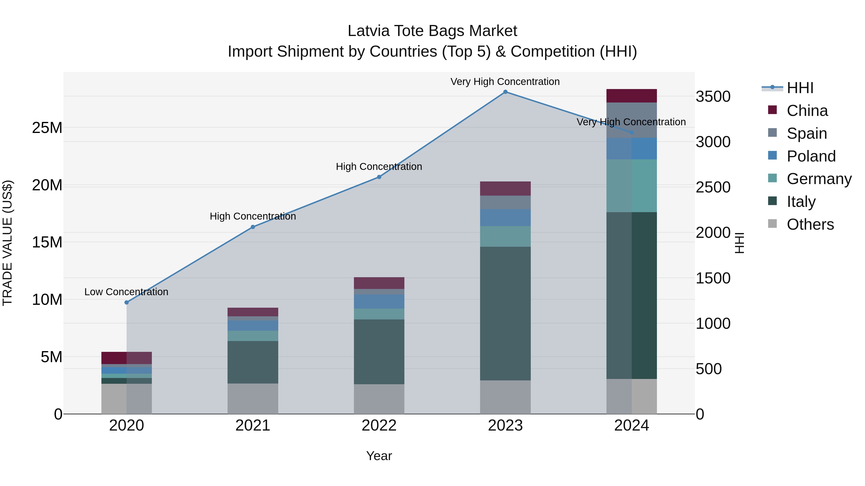 Latvia Tote Bags Market Top 5 Importing Countries and Market Competition (HHI) Analysis