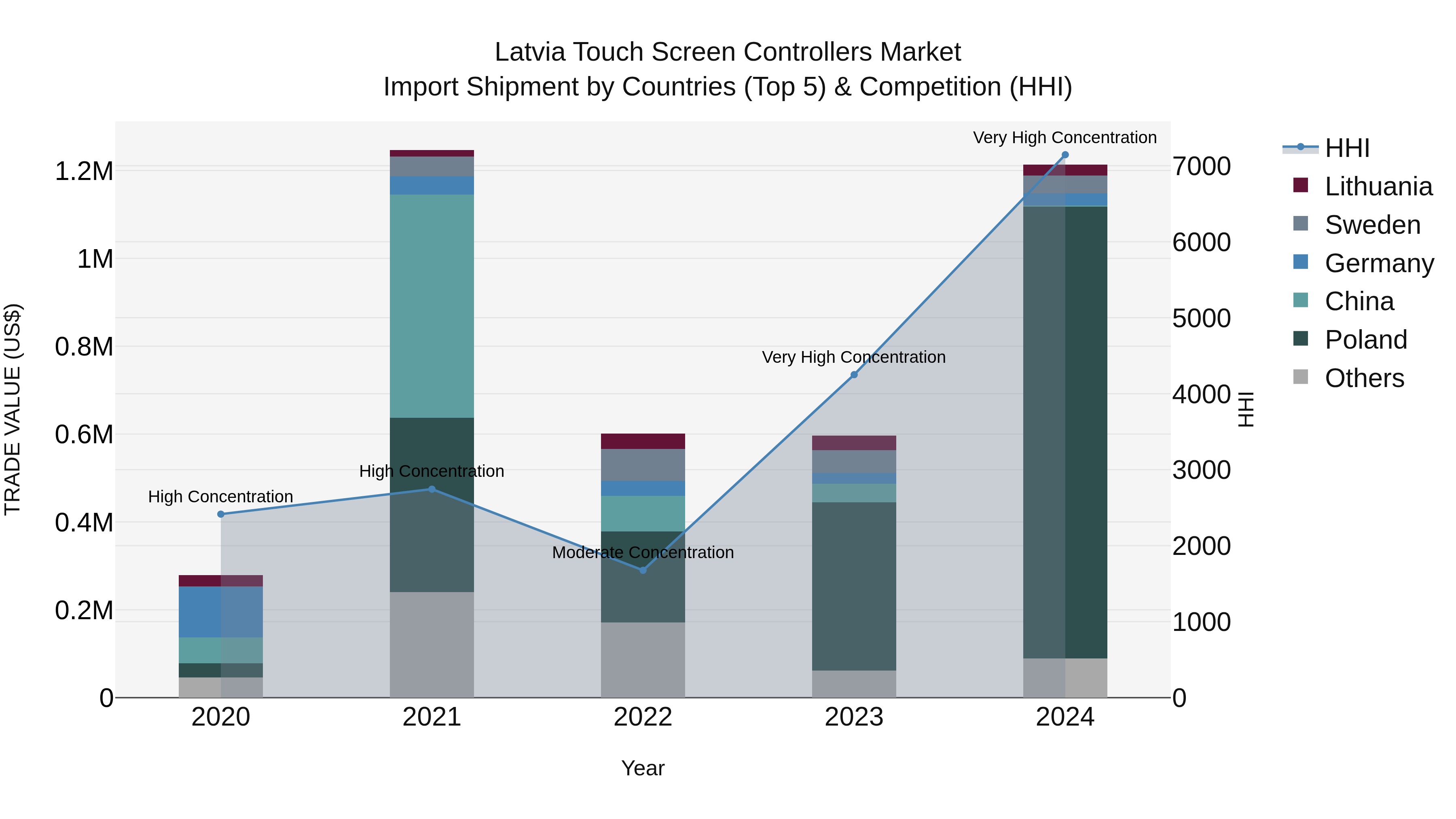Latvia Touch Screen Controllers Market Top 5 Importing Countries and Market Competition (HHI) Analysis