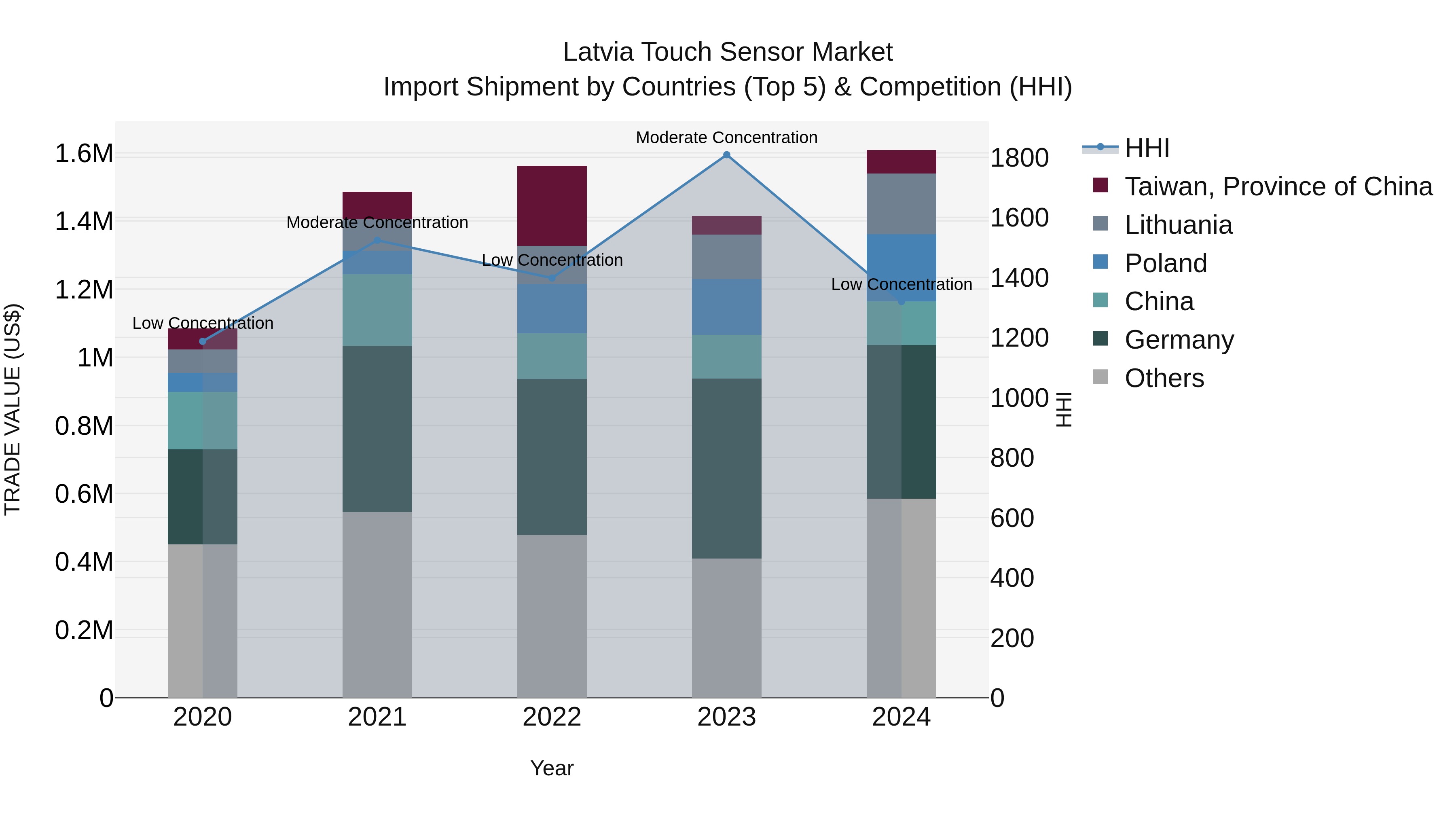 Latvia Touch Sensor Market Top 5 Importing Countries and Market Competition (HHI) Analysis