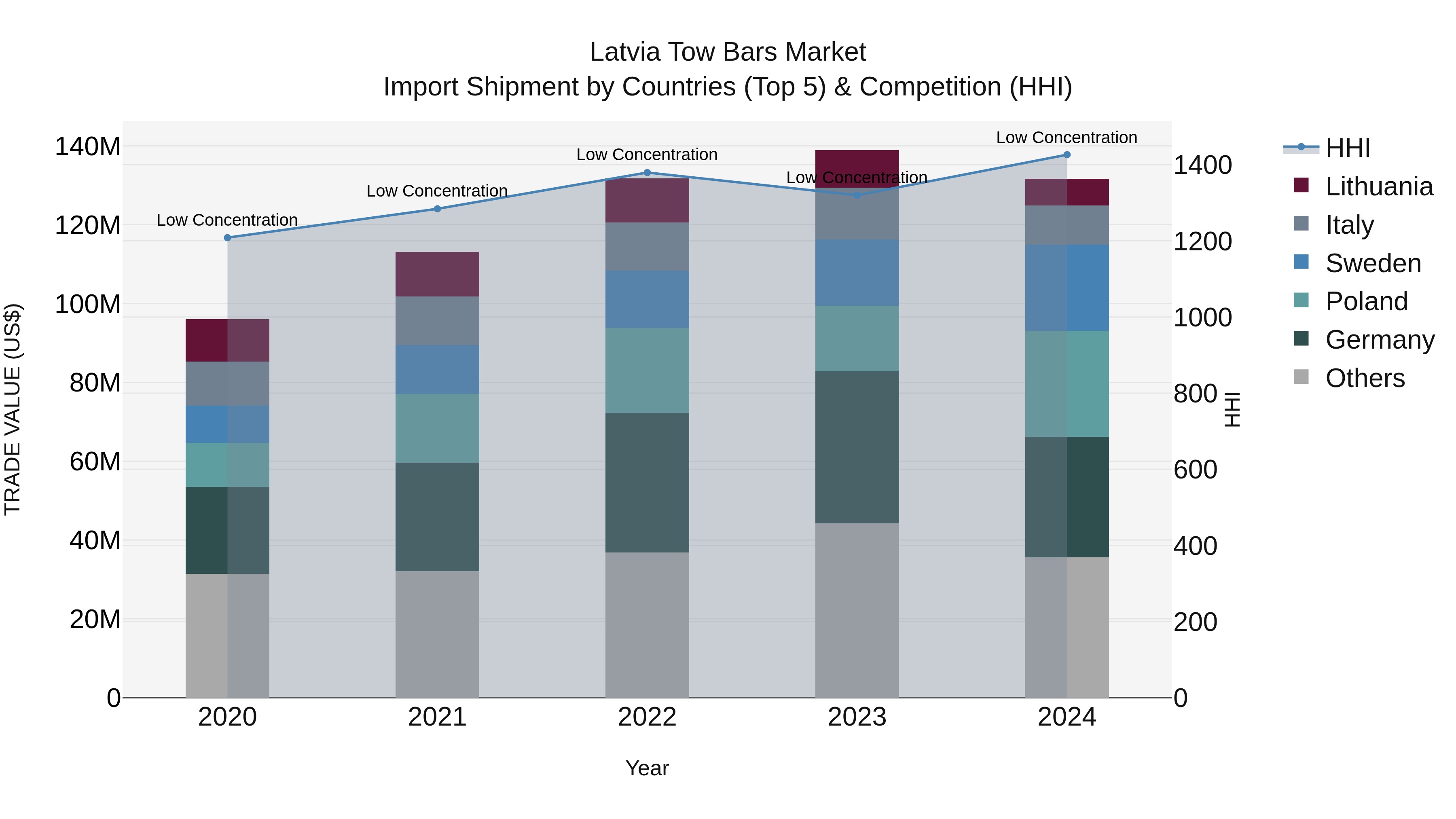 Latvia Tow Bars Market Top 5 Importing Countries and Market Competition (HHI) Analysis