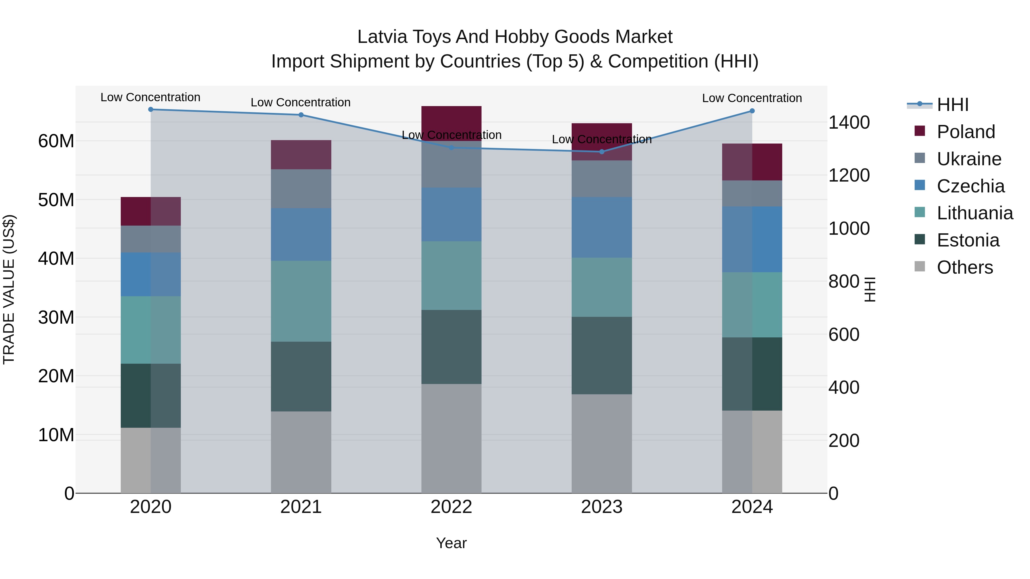 Latvia Toys and Hobby Goods Market Top 5 Importing Countries and Market Competition (HHI) Analysis
