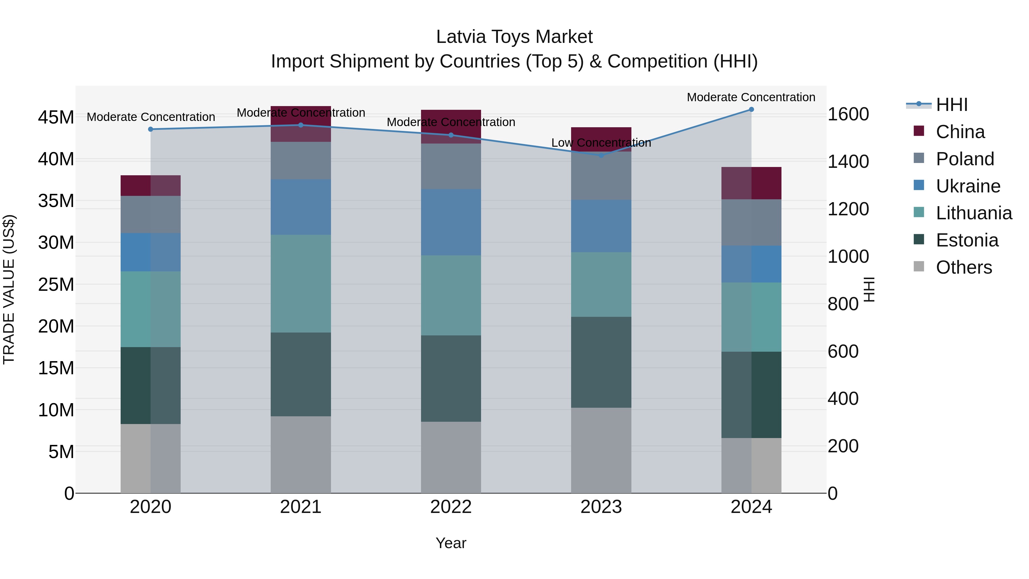 Latvia Toys Market Top 5 Importing Countries and Market Competition (HHI) Analysis
