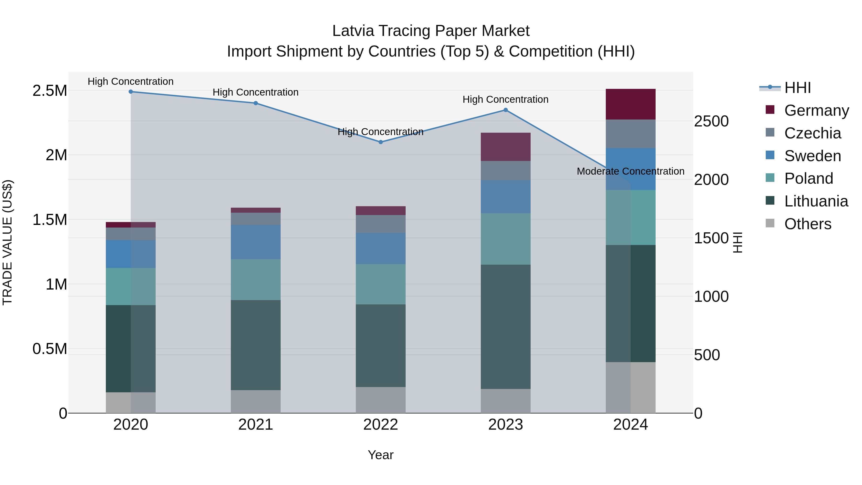 Latvia Tracing Paper Market Top 5 Importing Countries and Market Competition (HHI) Analysis