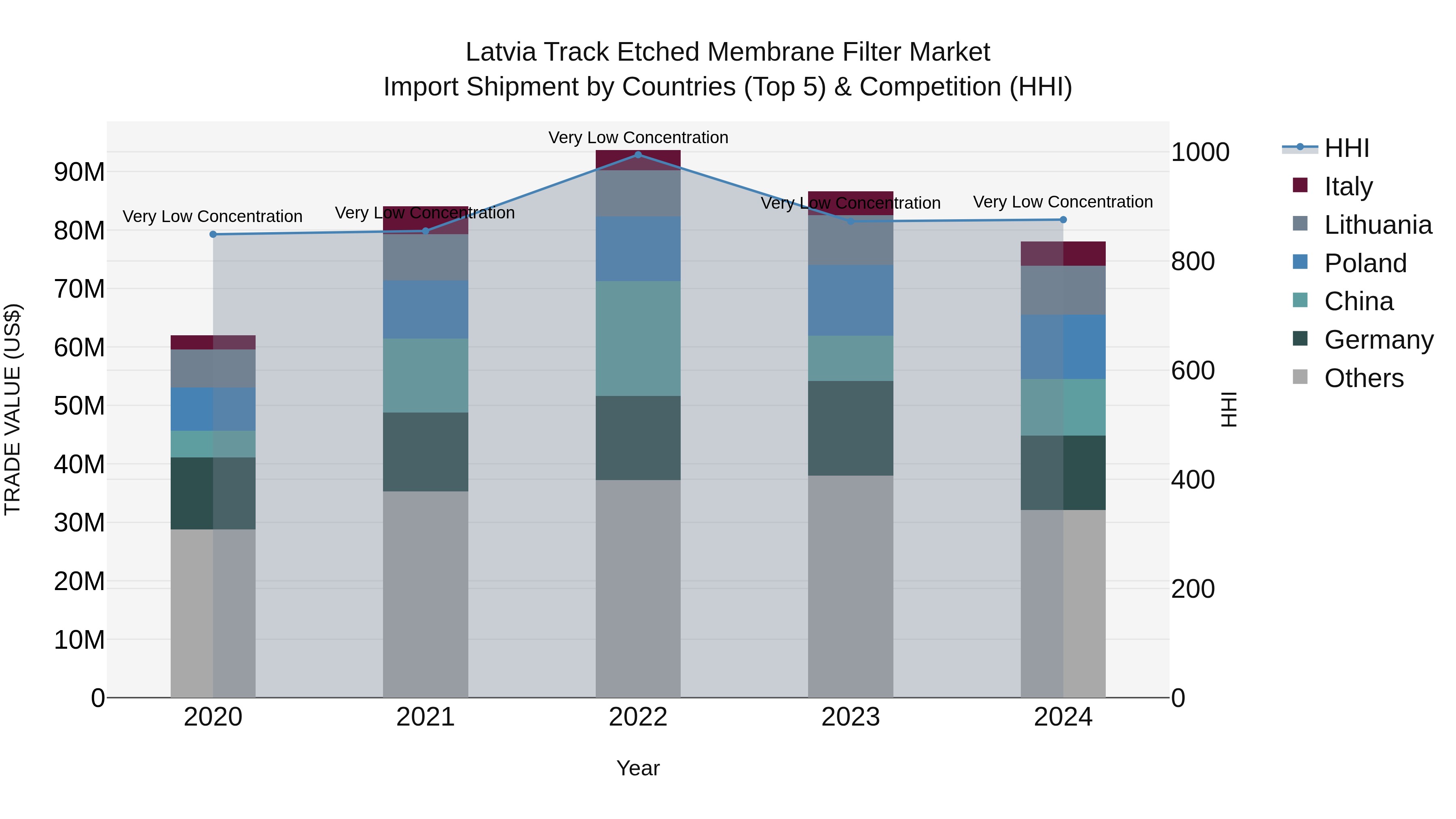 Latvia Track Etched Membrane Filter Market Top 5 Importing Countries and Market Competition (HHI) Analysis
